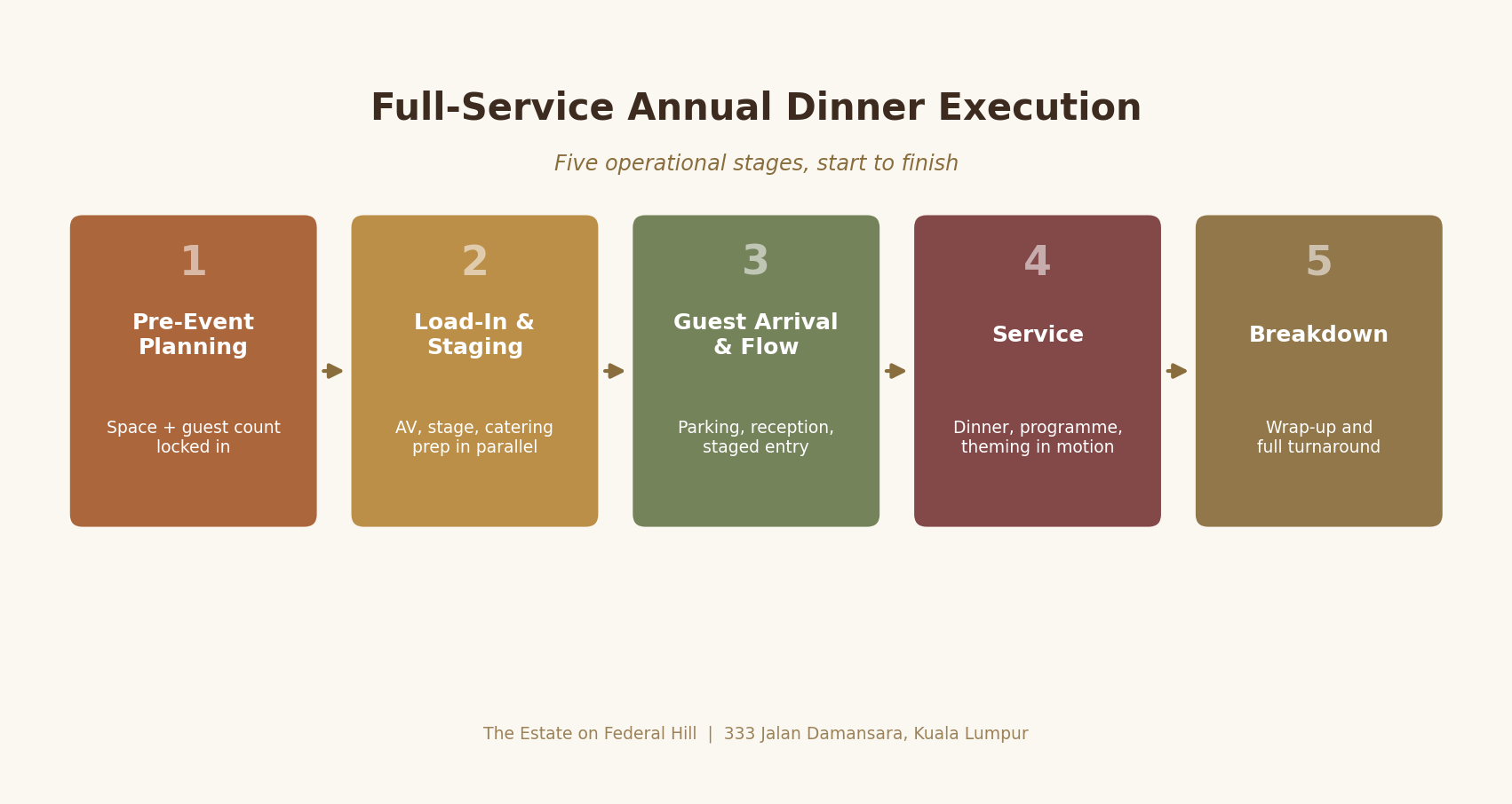Planning a Corporate Annual Dinner at The Estate: A Behind-the-Scenes Look at Full-Service Execution