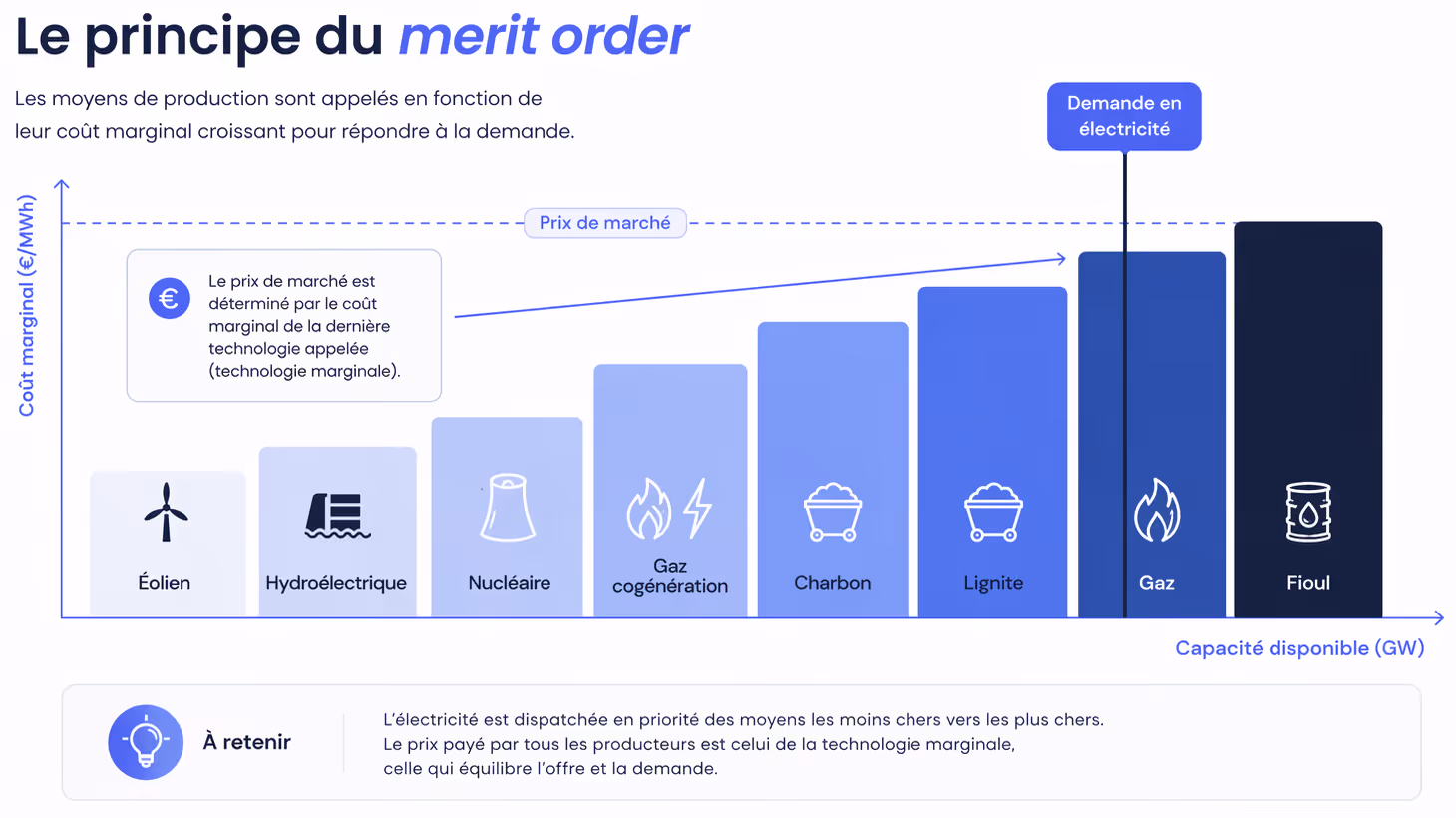 principe du merit order
