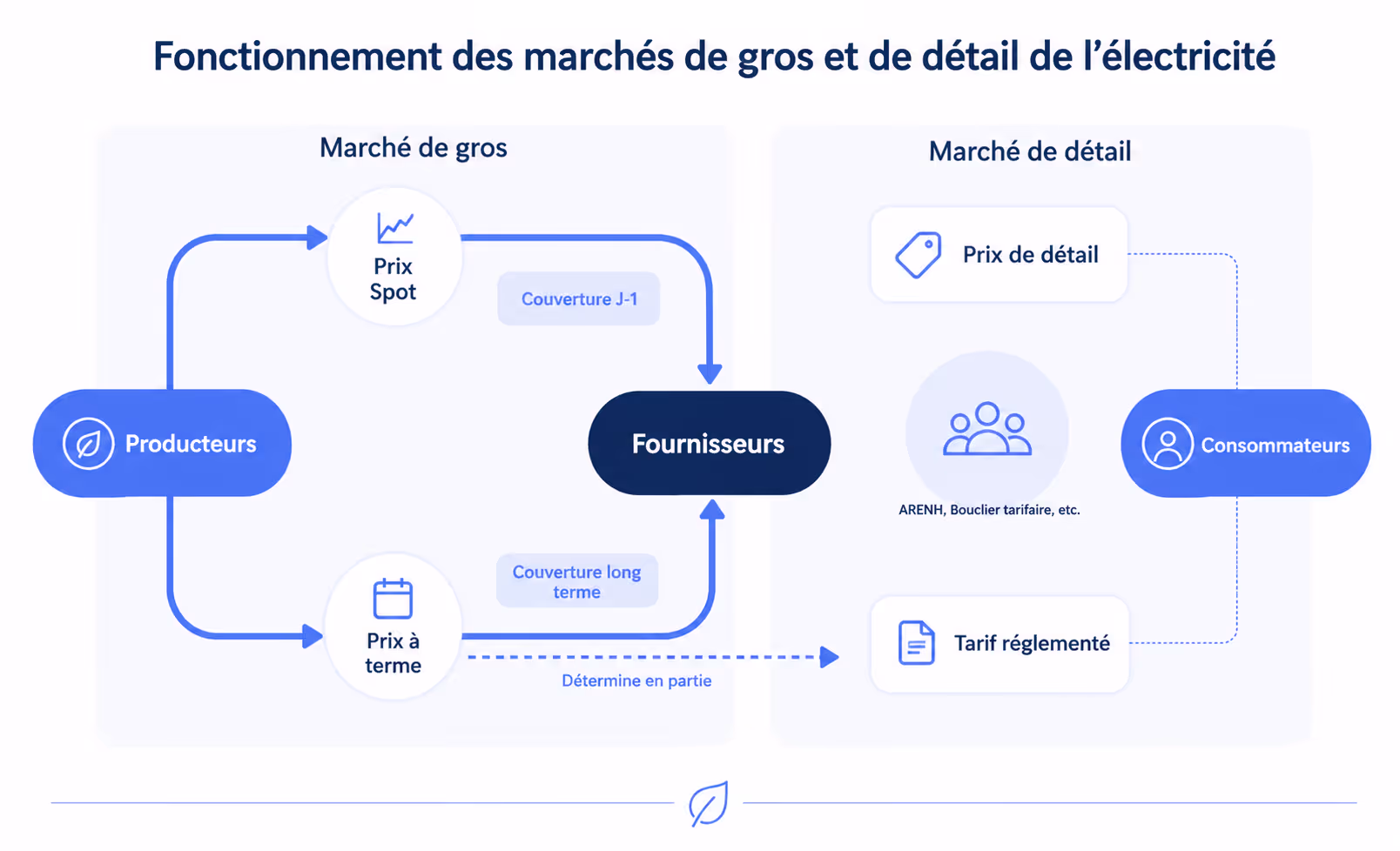 fonctionnement des marchés de gros et de détail de l'électricité