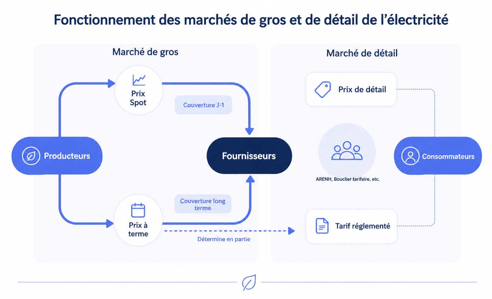 fonctionnement des marchés de gros et de détail de l'électricité