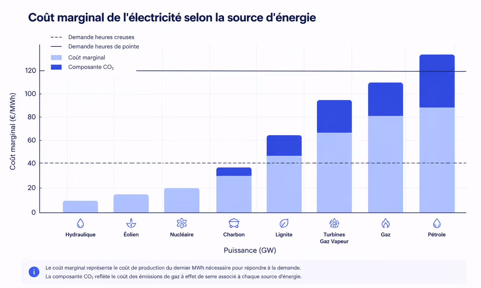 schéma du cout marginal de l'électricité
