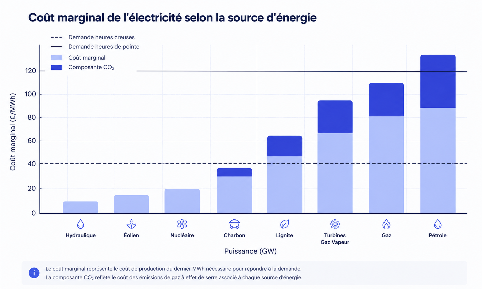 schéma du cout marginal de l'électricité