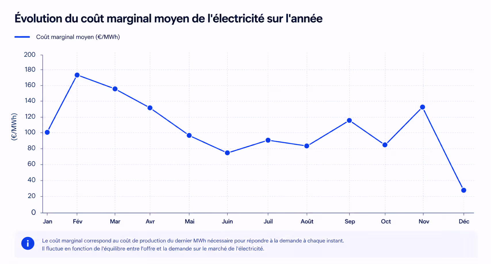 schema evolution cout marginal moyen de l electricite sur l année