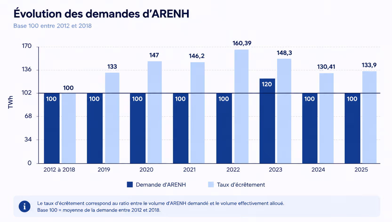 evolution demandes arenh
