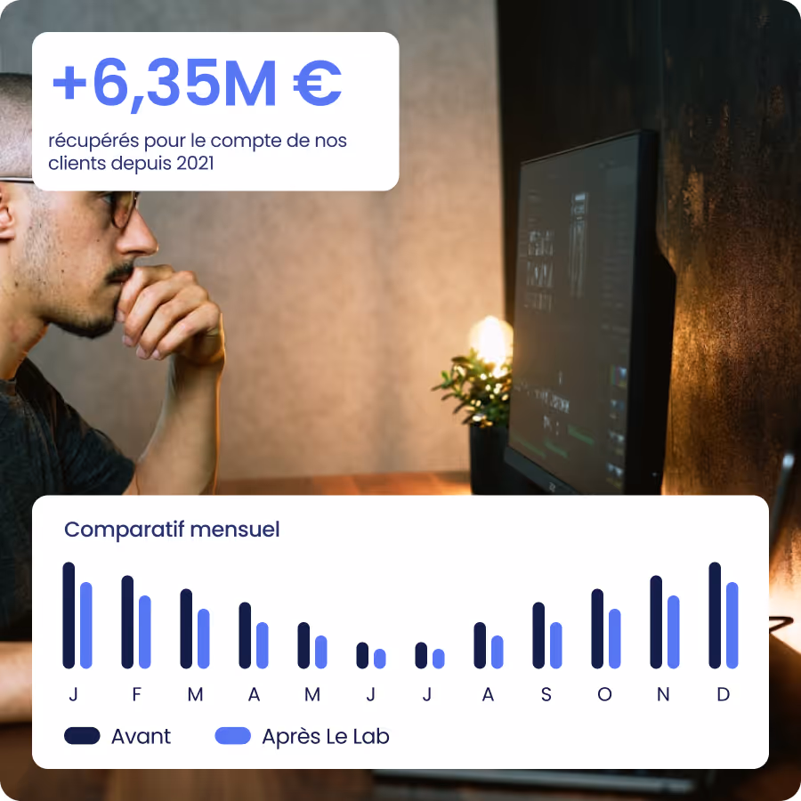 Homme regardant un écran d'ordinateur avec graphique de comparaison mensuelle montrant une amélioration après intervention, texte indiquant plus de 6,35 millions d’euros récupérés pour les clients depuis 2021.
