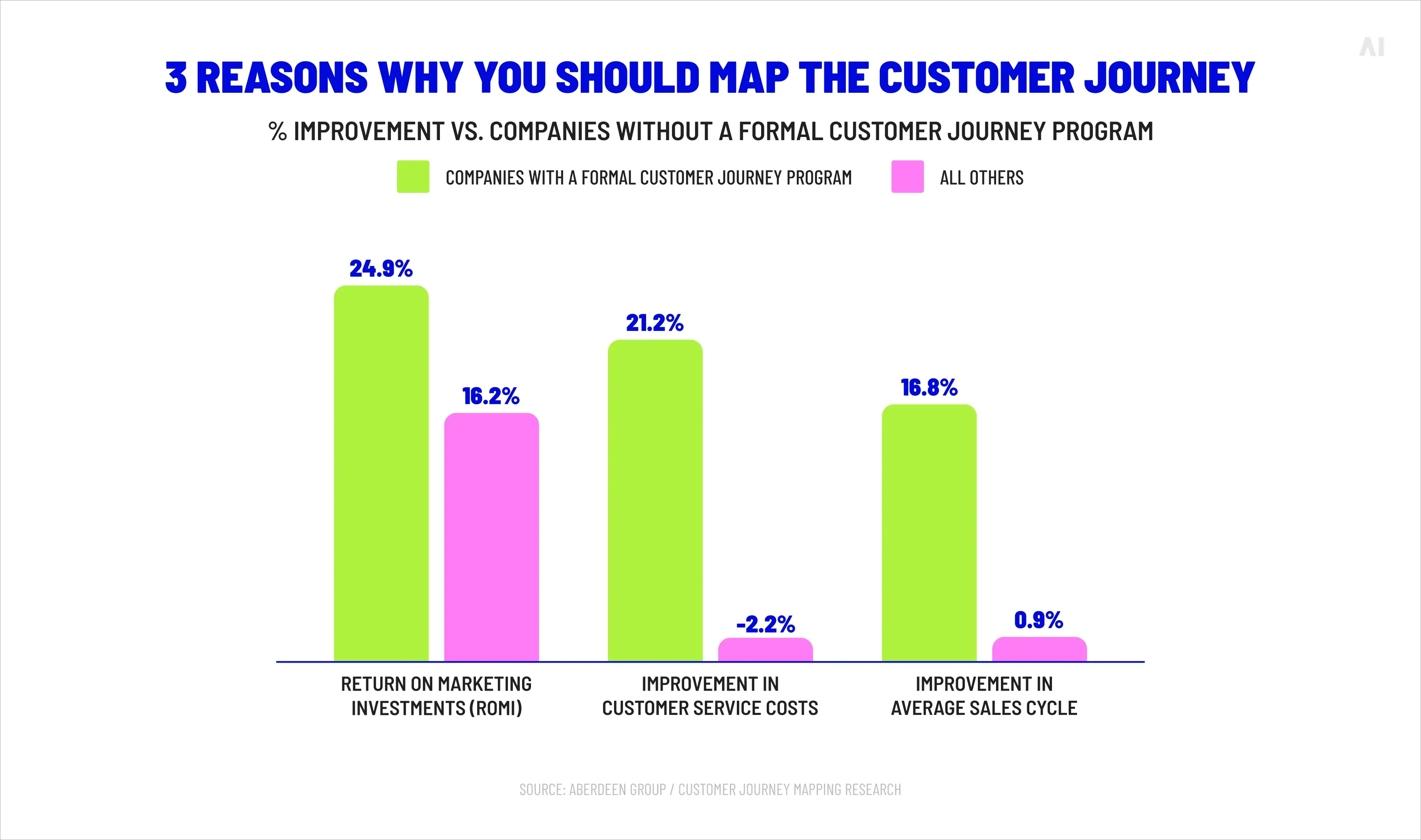 reasons why should map the customer journey