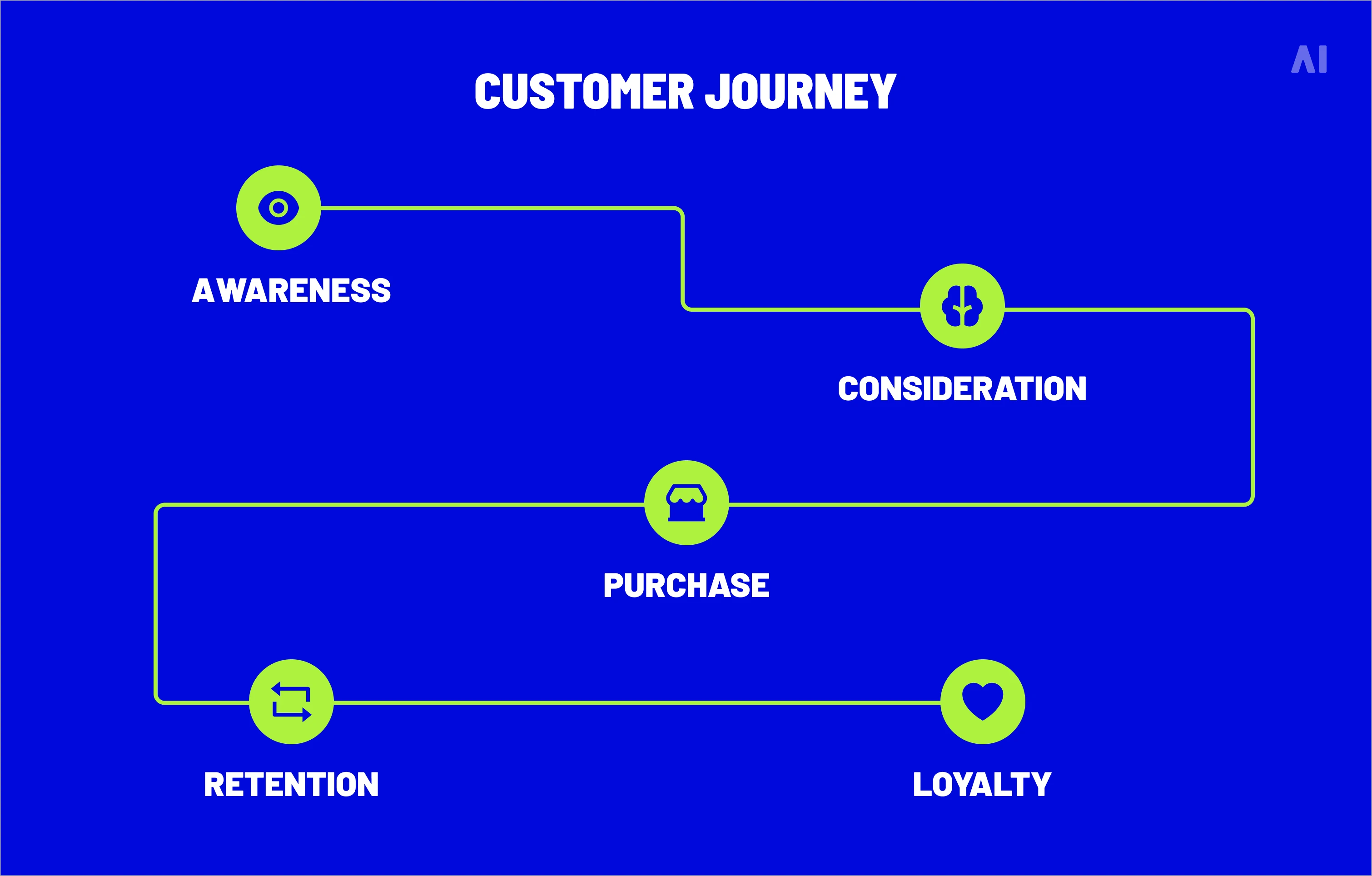 customer journey