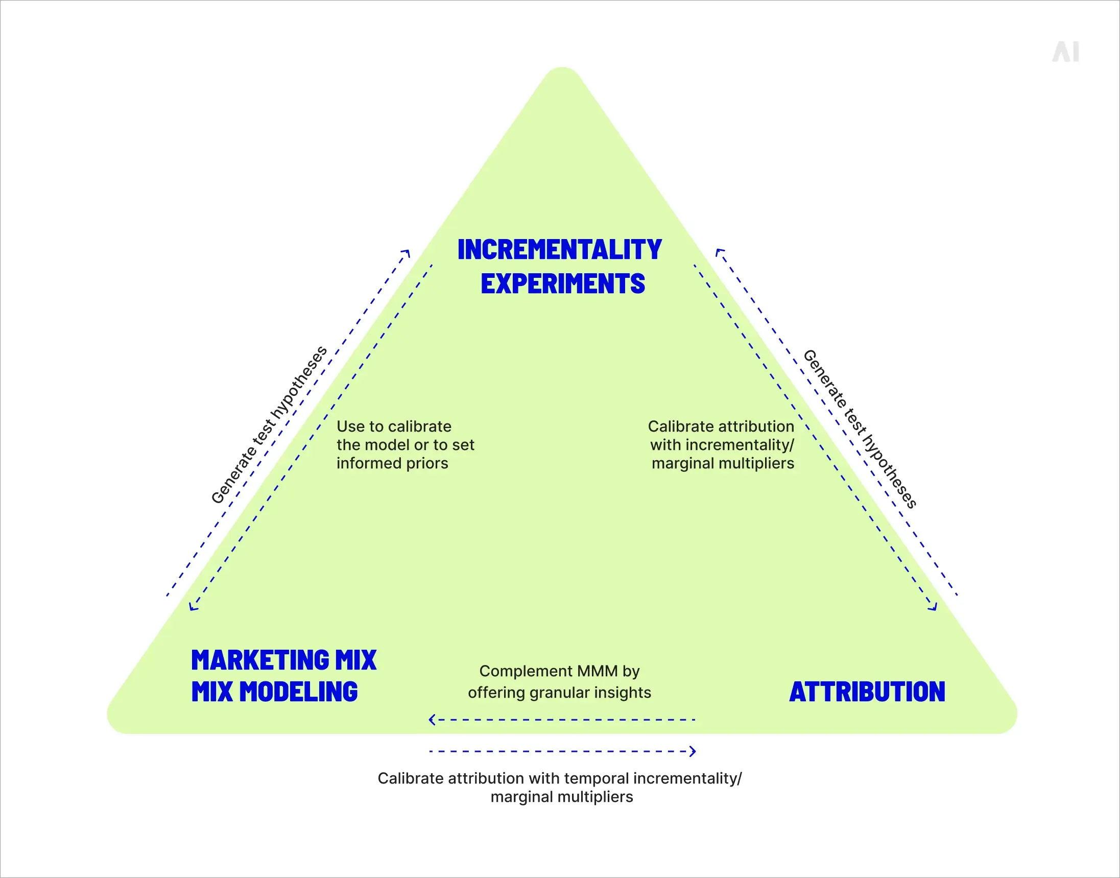 How strong measurement infrastructure connects the systems that shape marketing performance