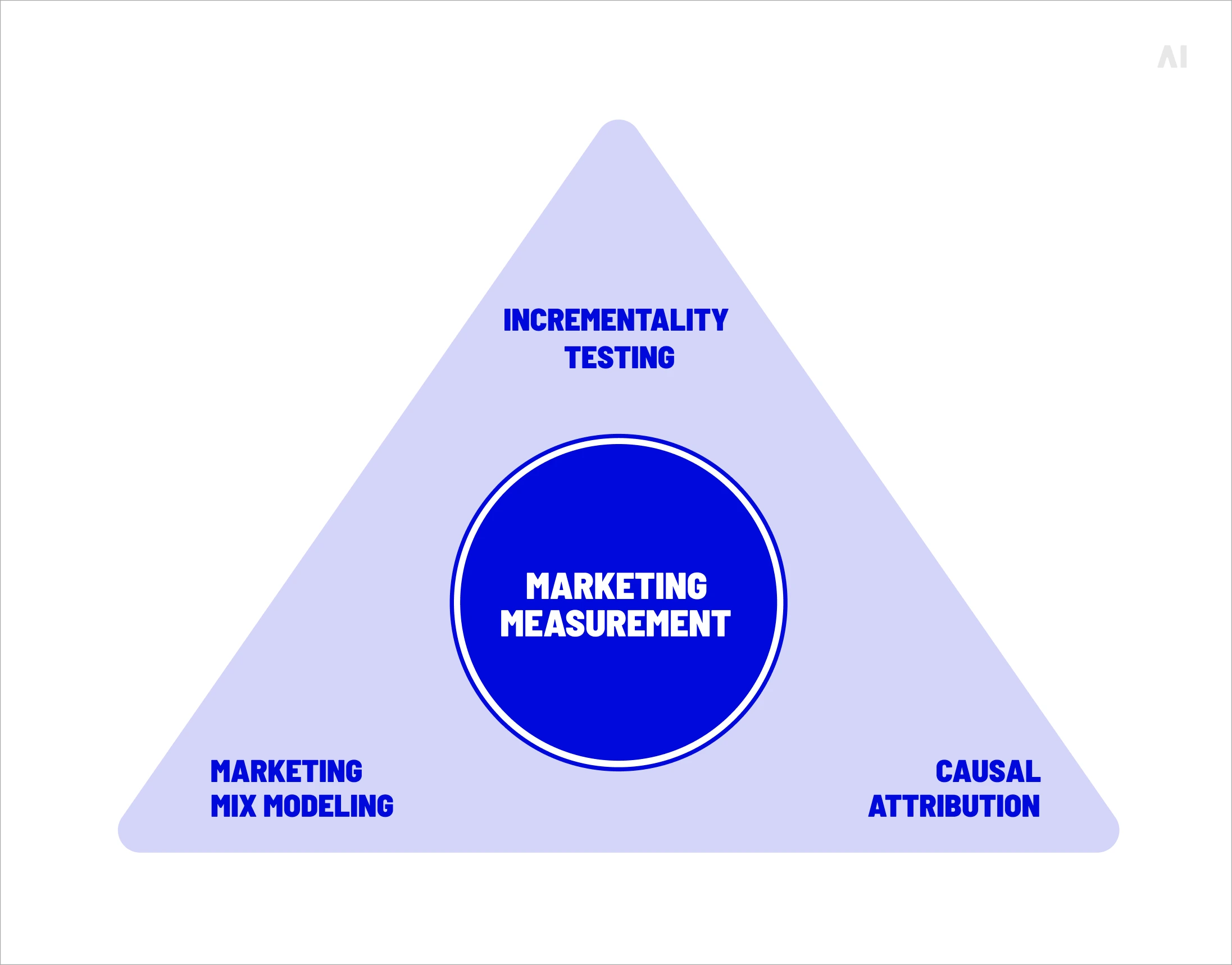 modern marketing measurement strategy
