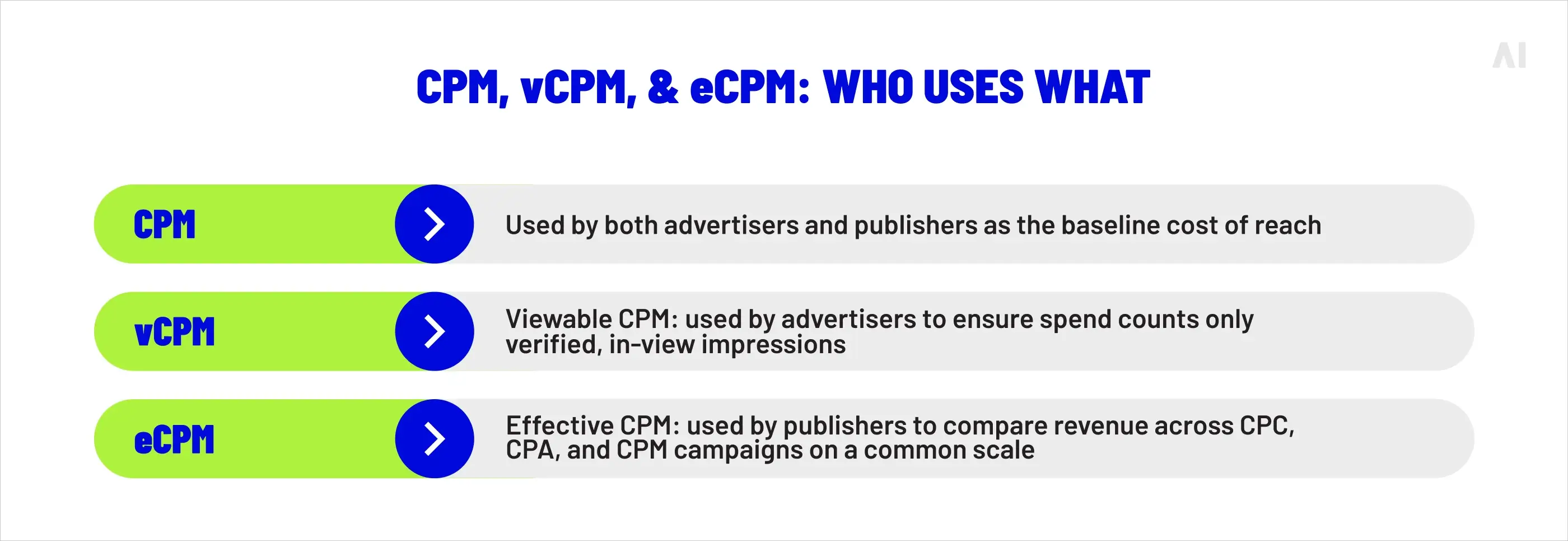 CPM, vCPM & eCPM: Who uses what