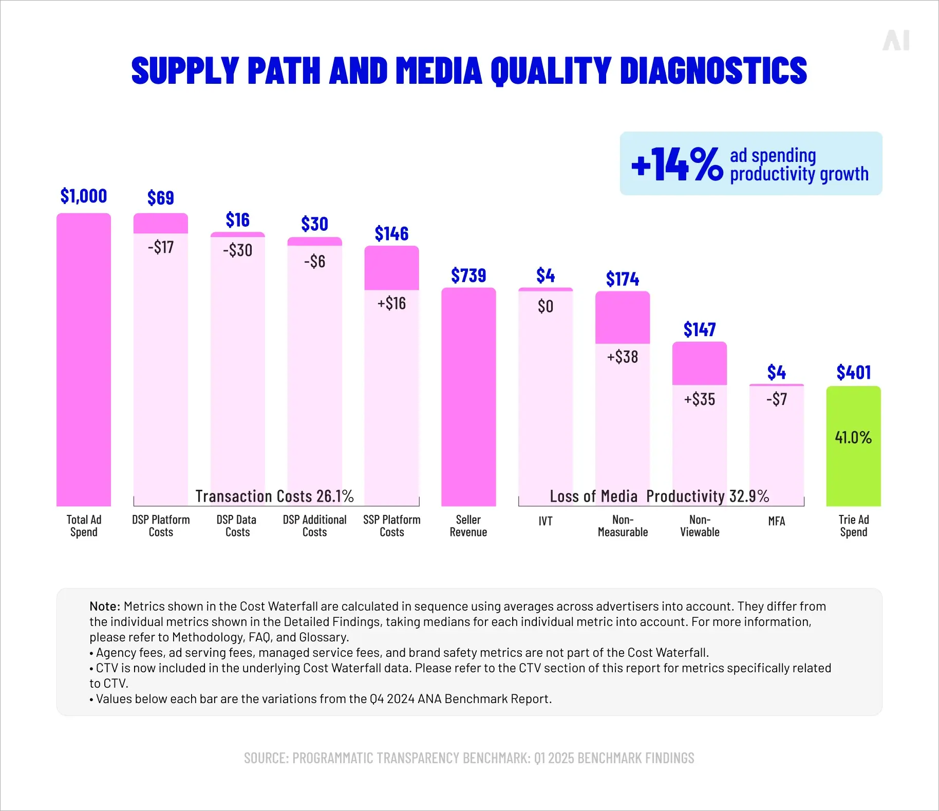 supply path and media quality diagnostics