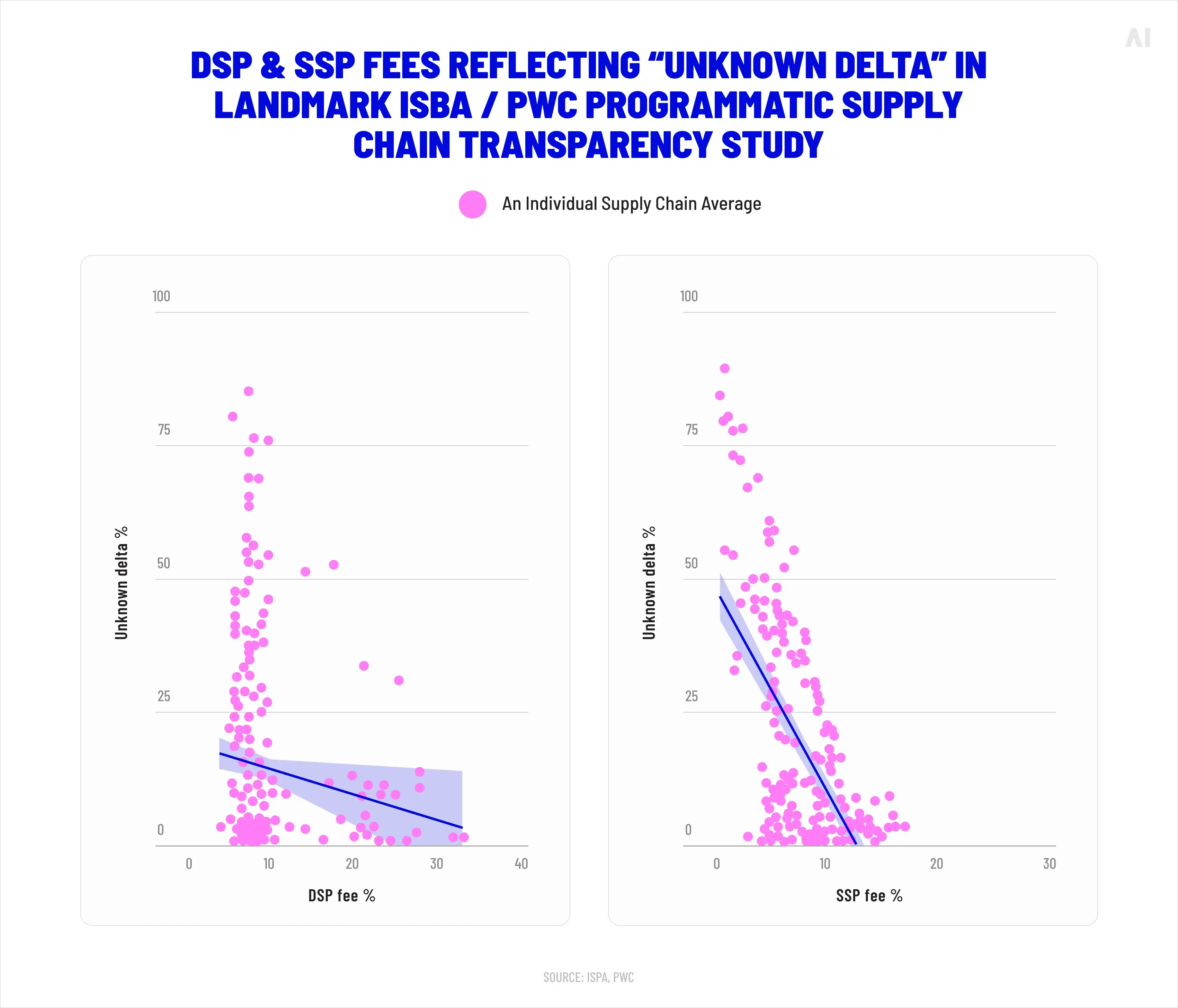 DSP & SSP fees reflecting “unknown delta” in landmark ISBA / PwC Programmatic Supply Chain Transparency Study