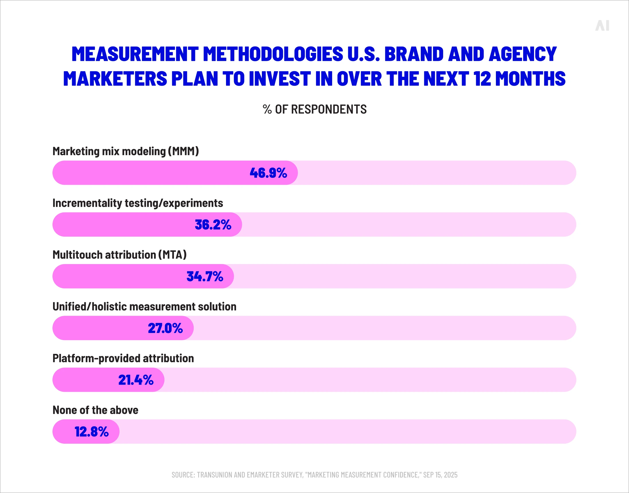Nearly half of US marketers investing more in MMM