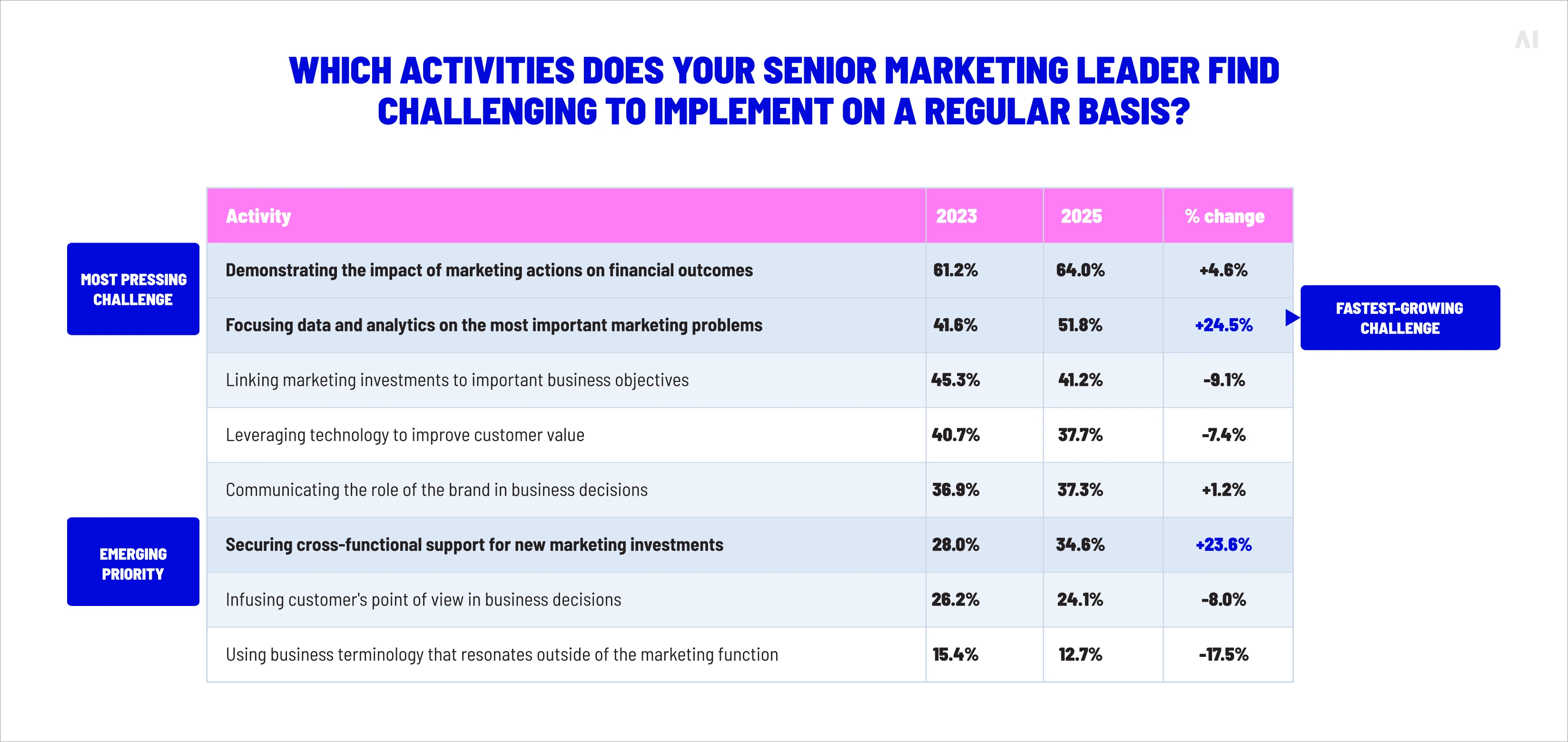 Demonstrating the impact of marketing actions
