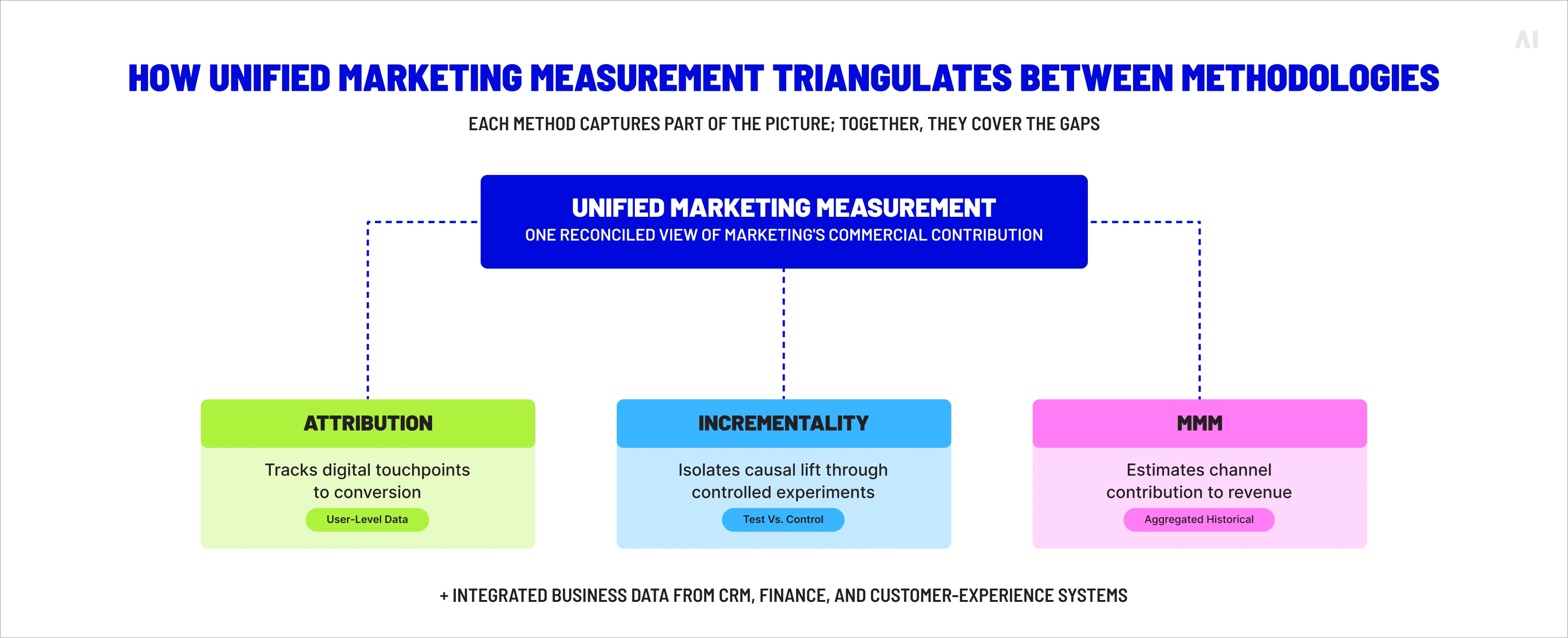 How unified marketing measurement triangulates between methodologies.