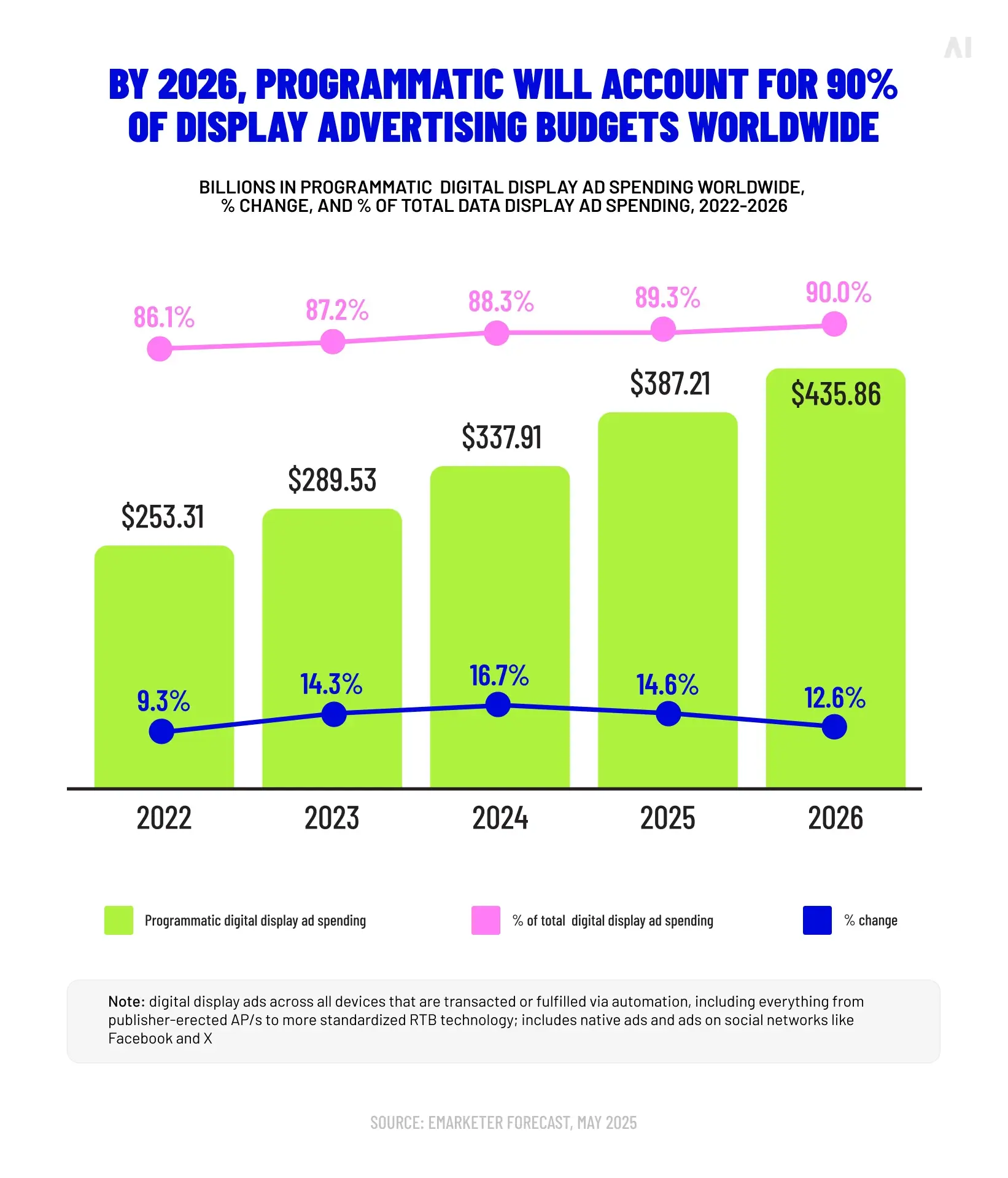Programmatic digital display ad spending