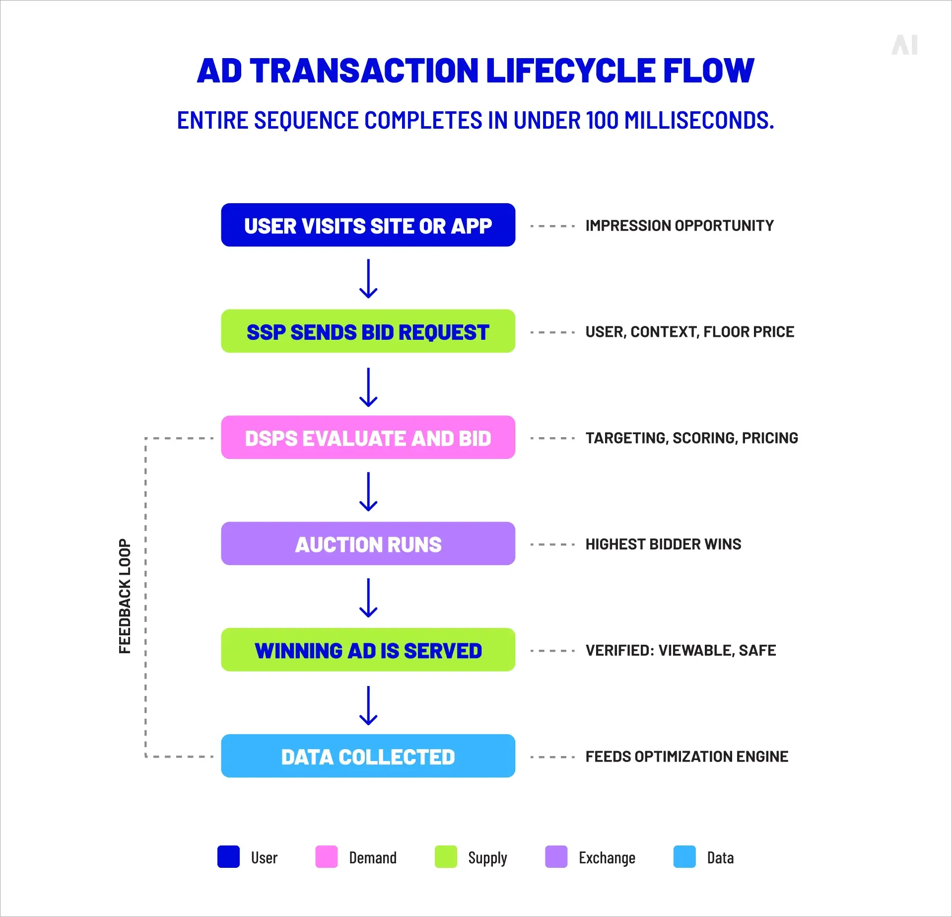 Ad transaction lifecycle flow