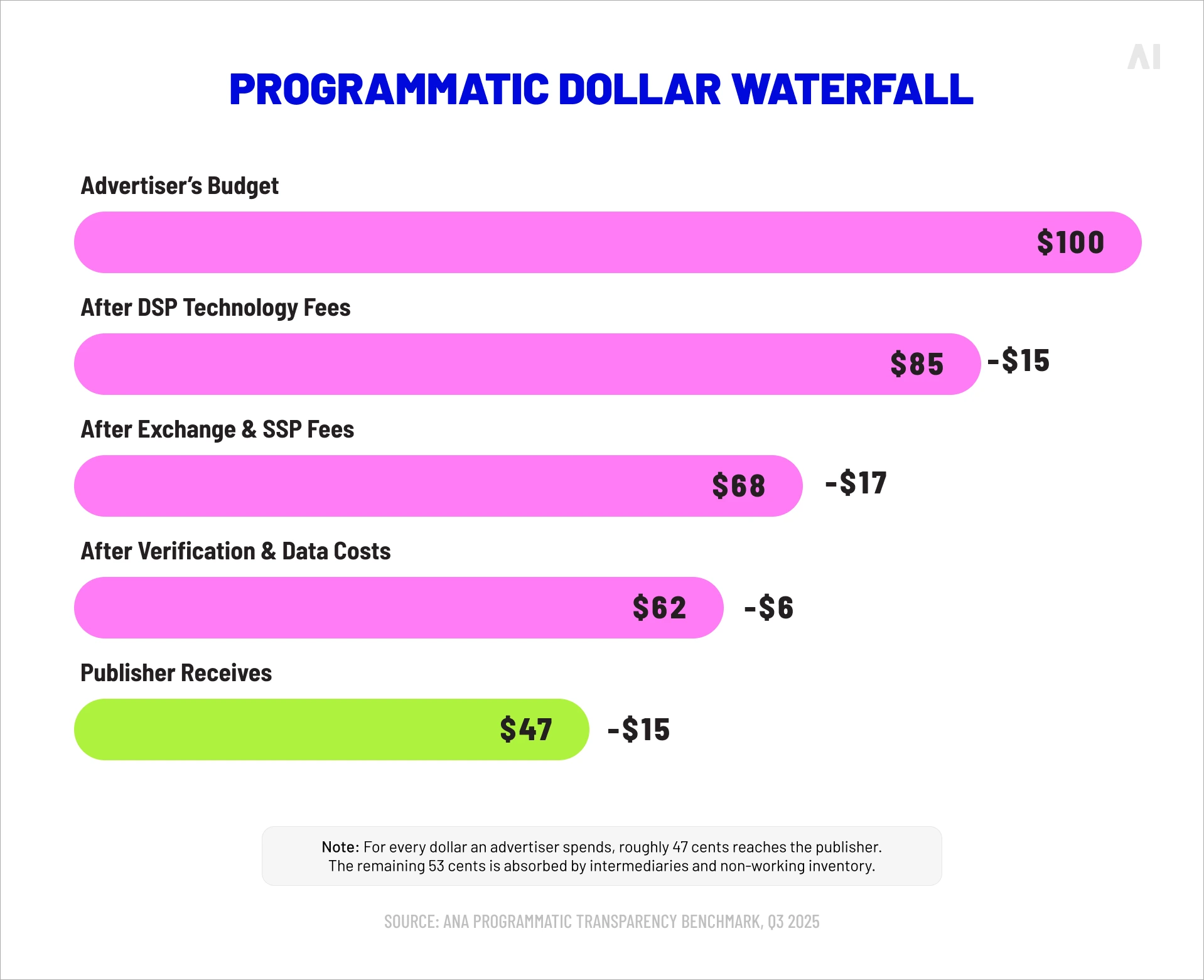 Programmatic dollar waterfall