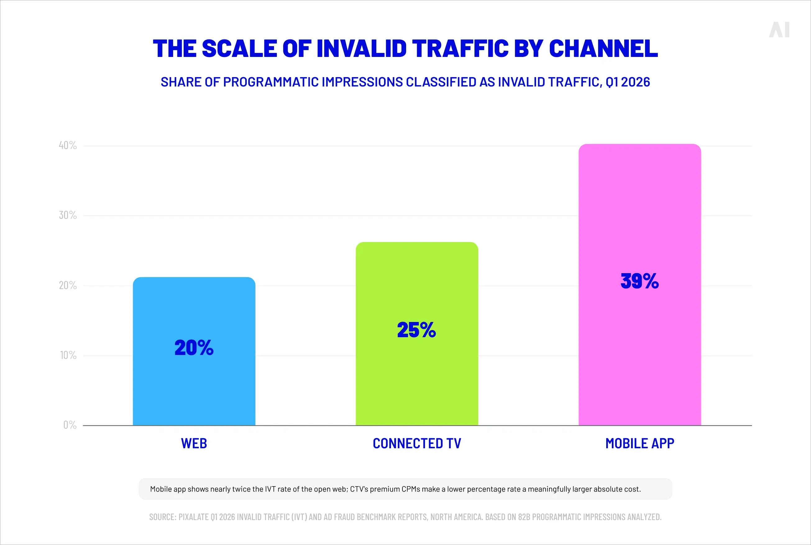 The scale of invalid traffic by channel.
