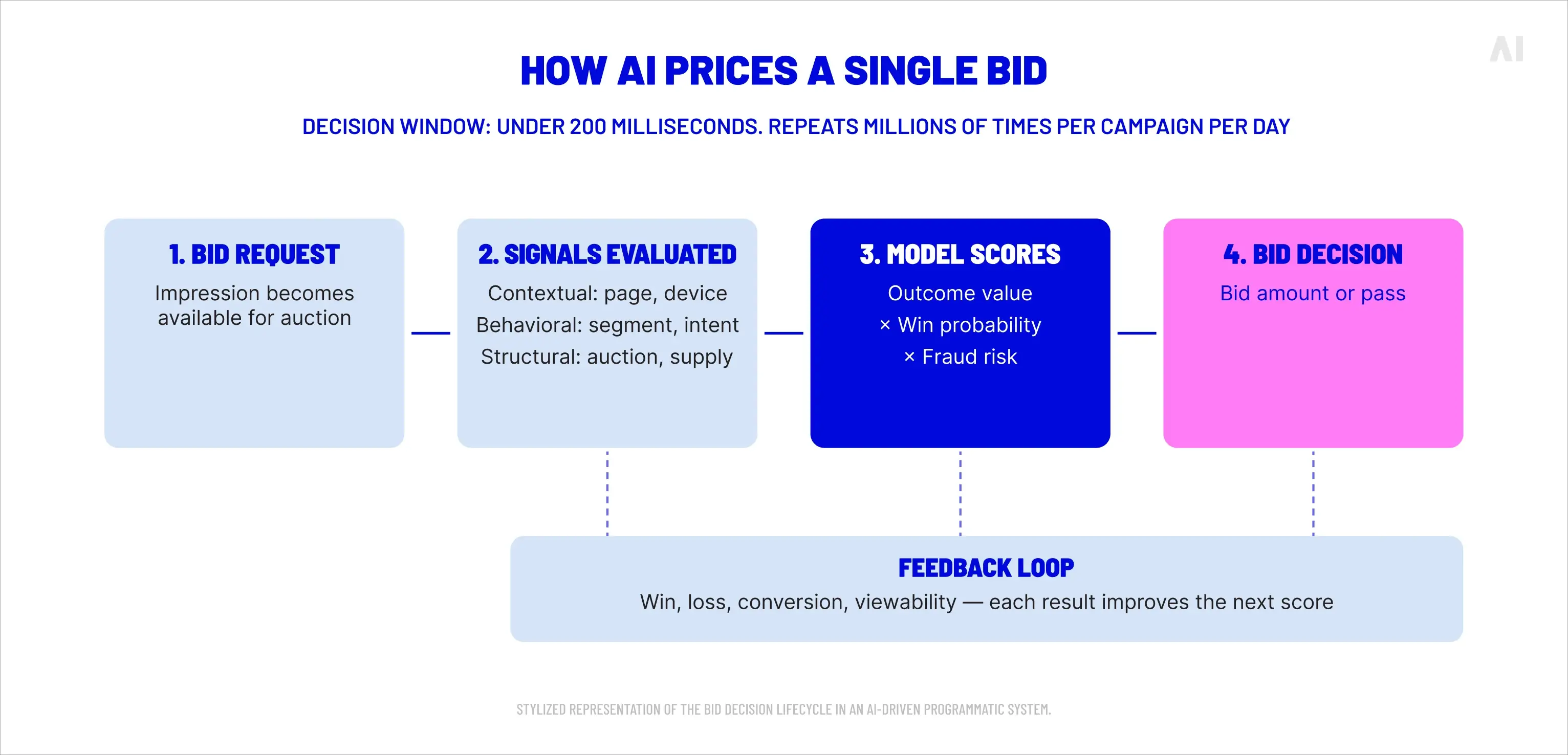 How AI prices a single bid