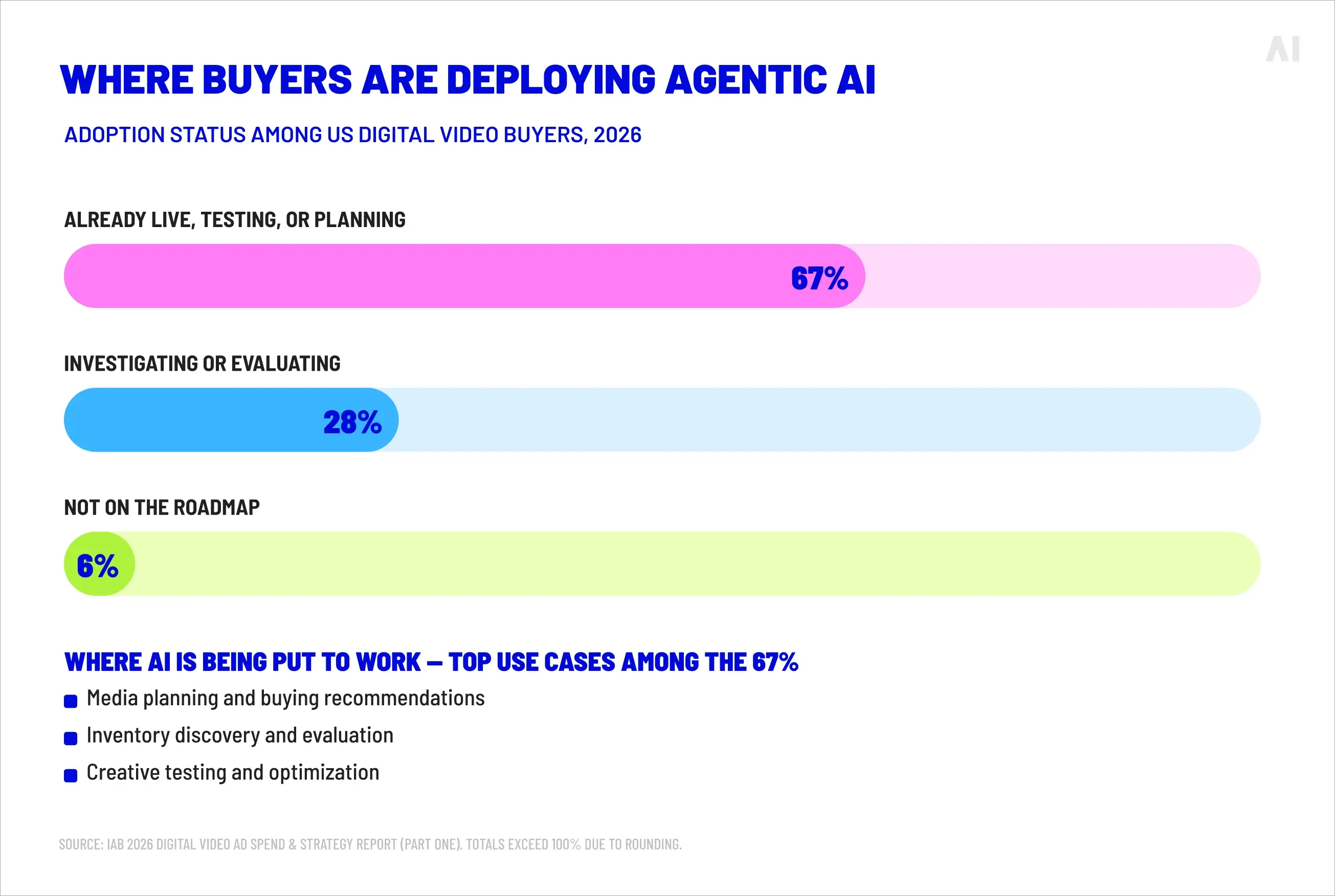 Where buyers are deploying agentic AI.