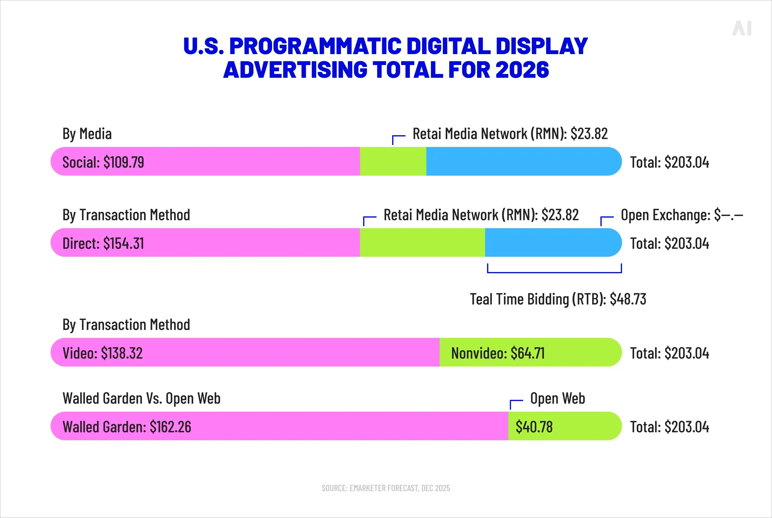 Programmatic advertisers are on track to surpass $200 billion in spending