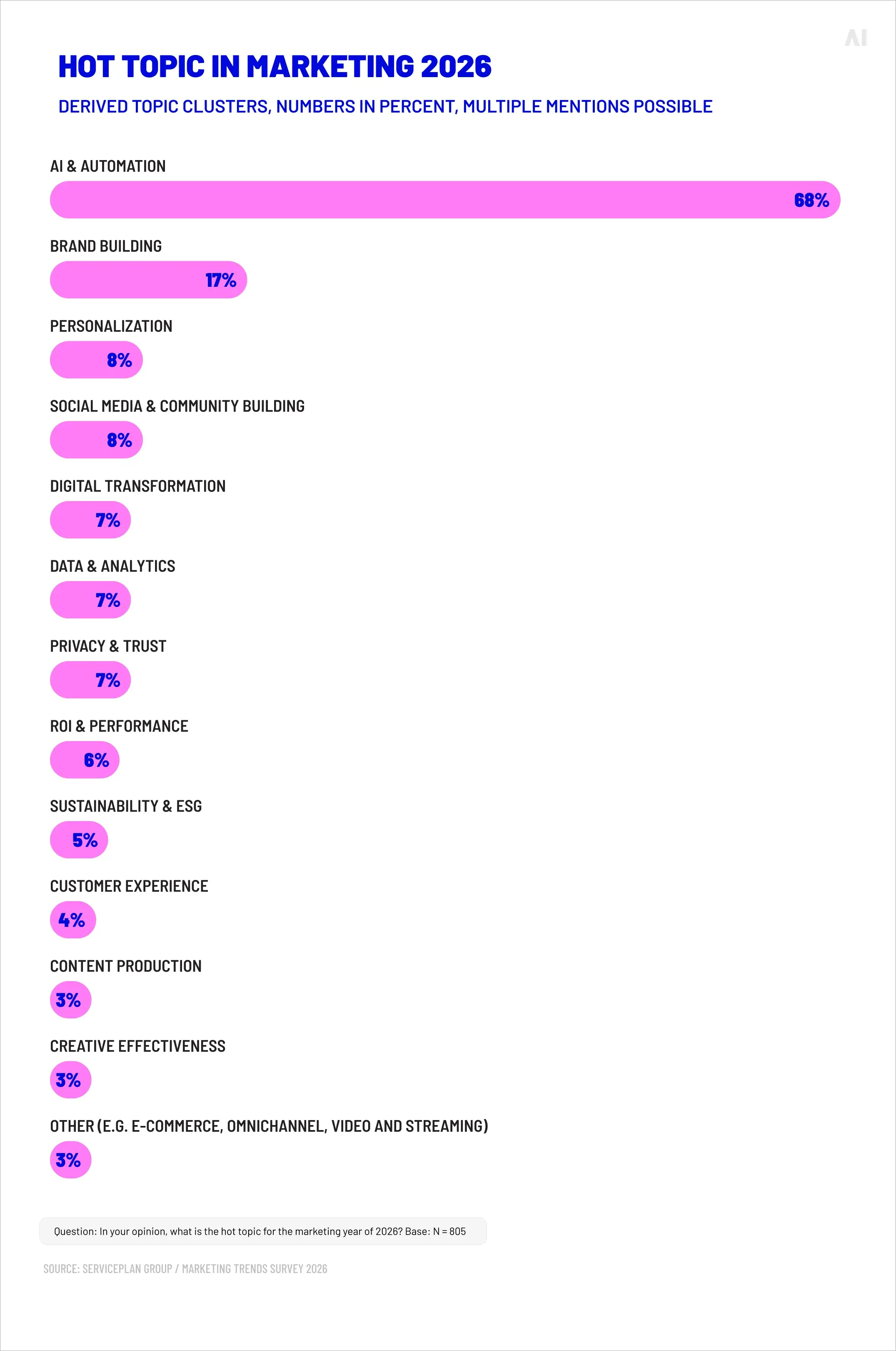 Marketer priorities for 2026