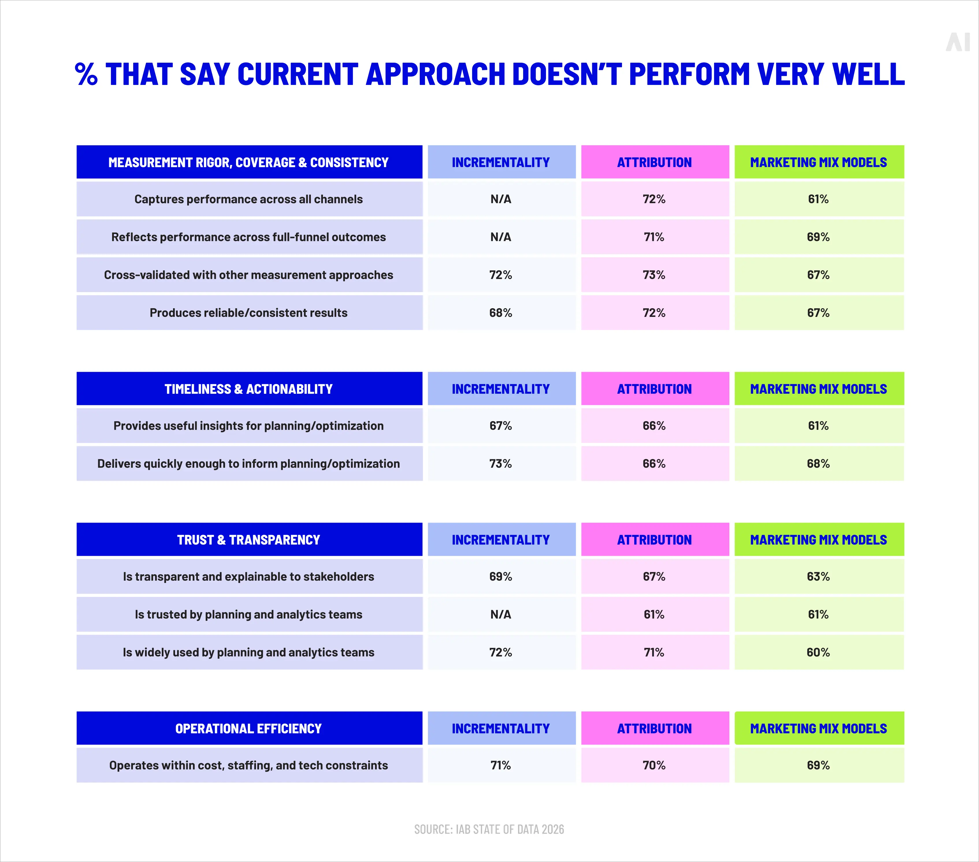 % that say that the current measurement approach doesn’t work very well 