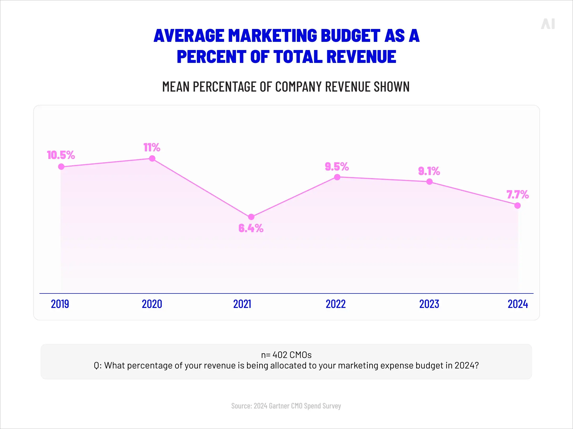 Average marketing budget as a percent of total revenue