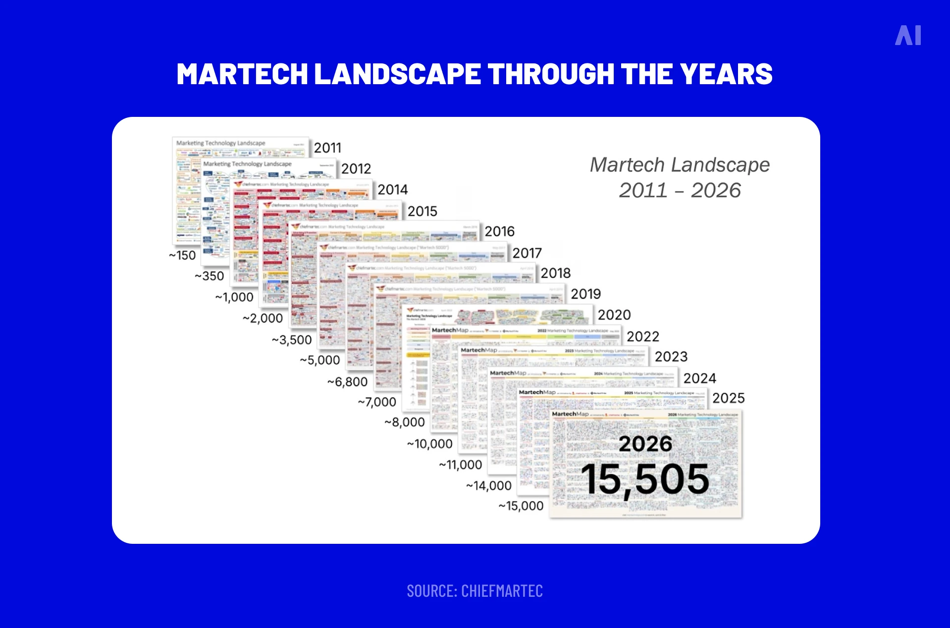 martech landscape through the years