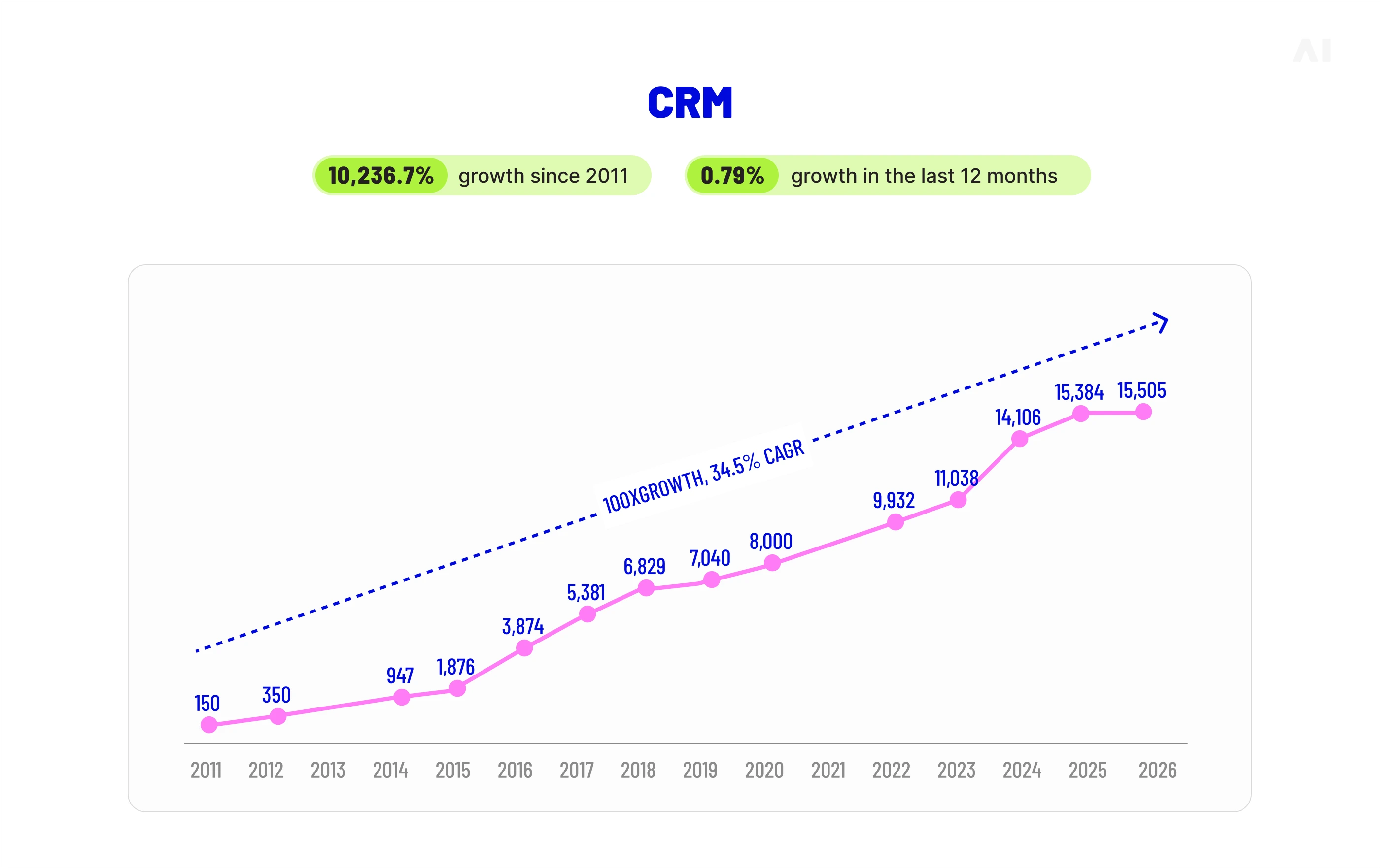 CRM growth