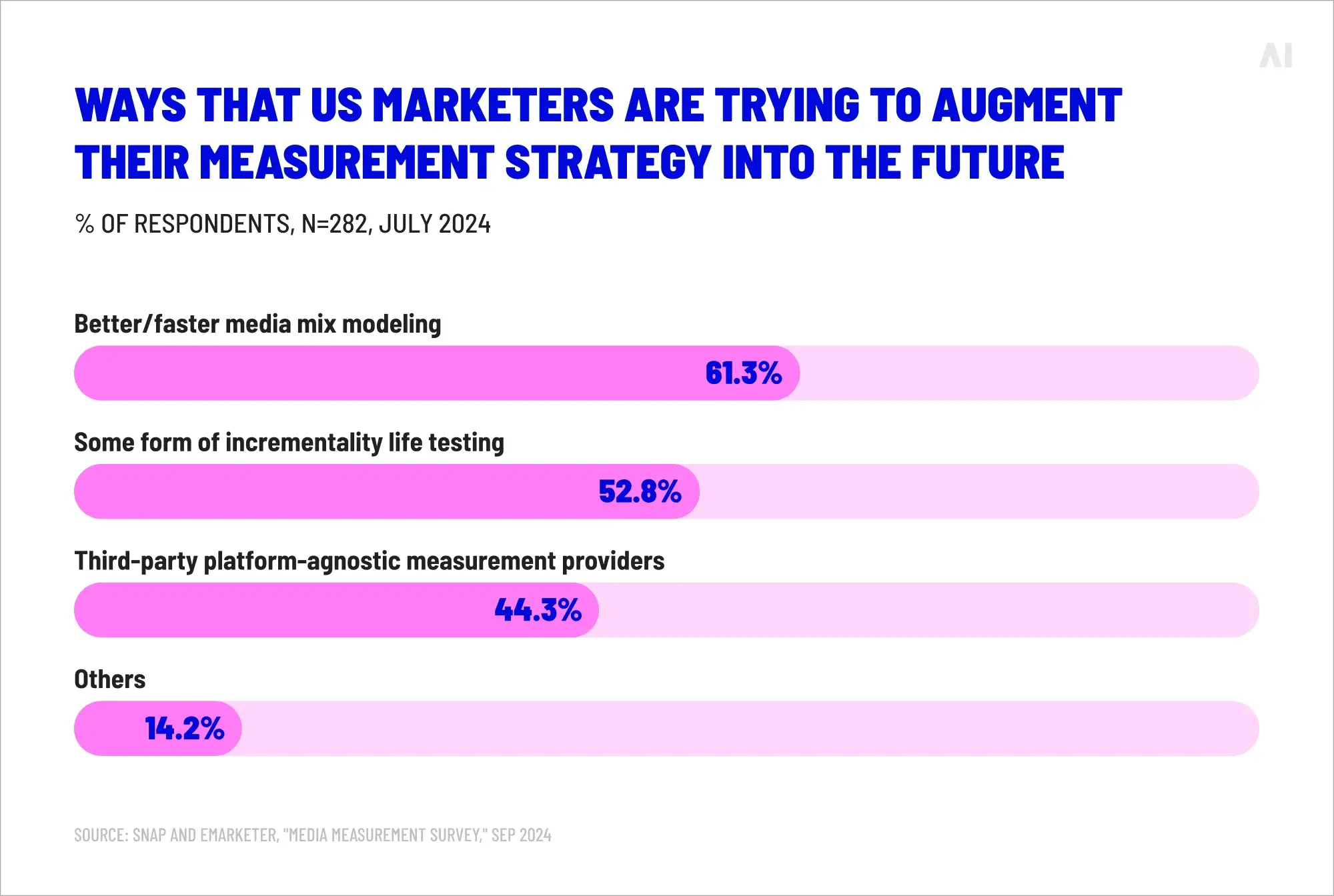 How marketers are augmenting their measurement strategy
