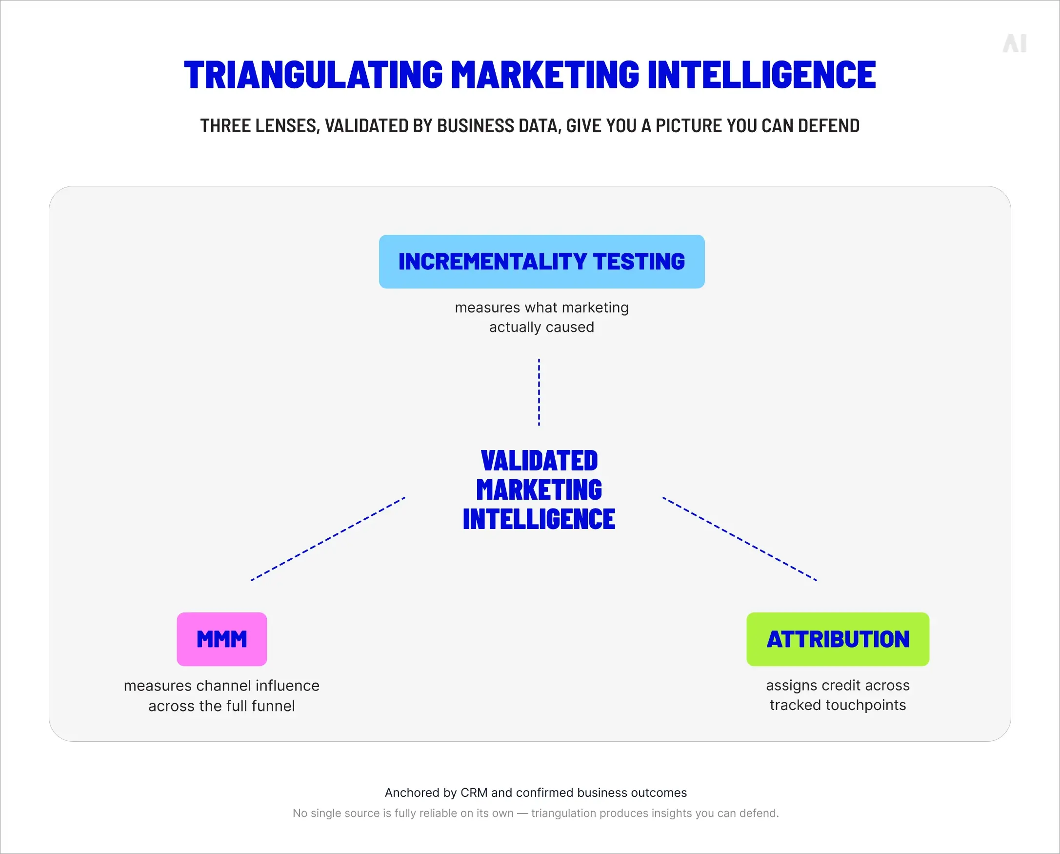 Triangulating marketing intelligence