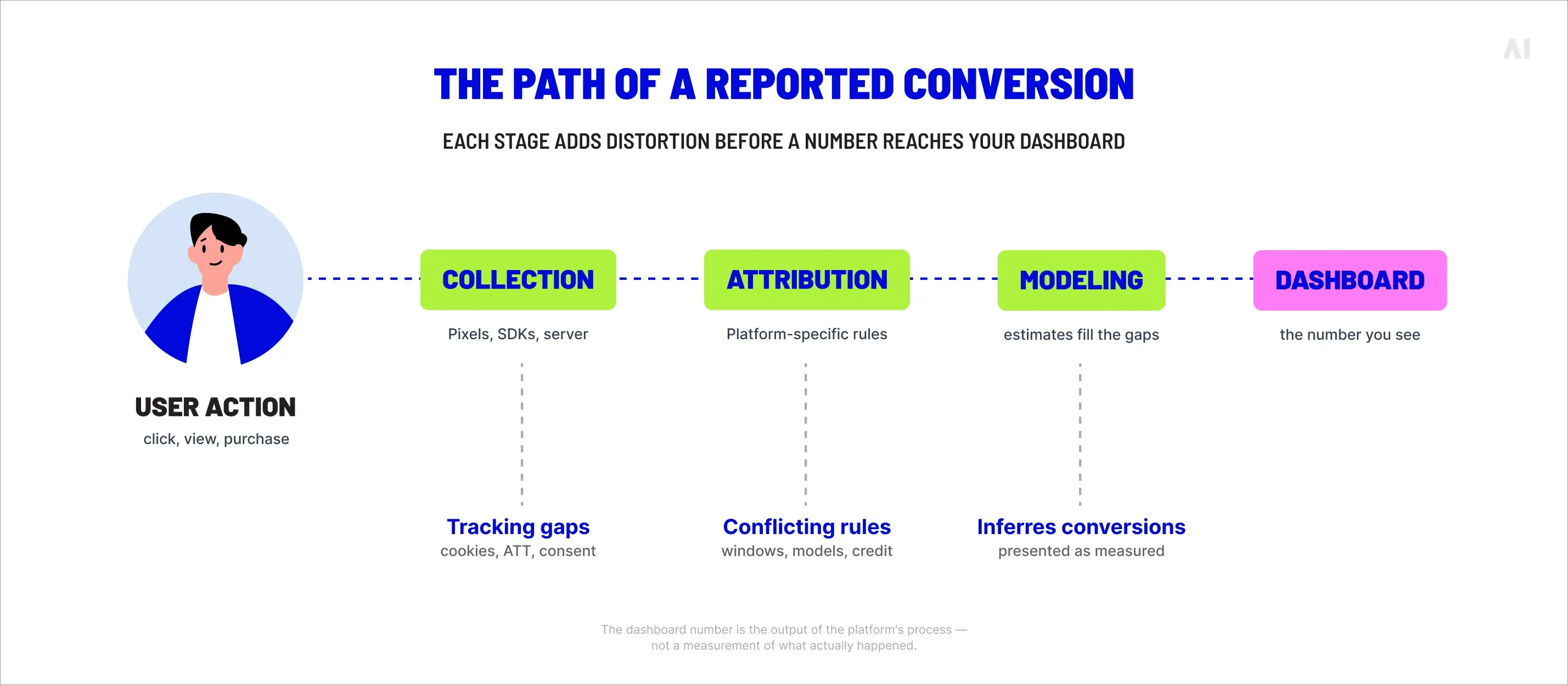The path of a reported conversion.