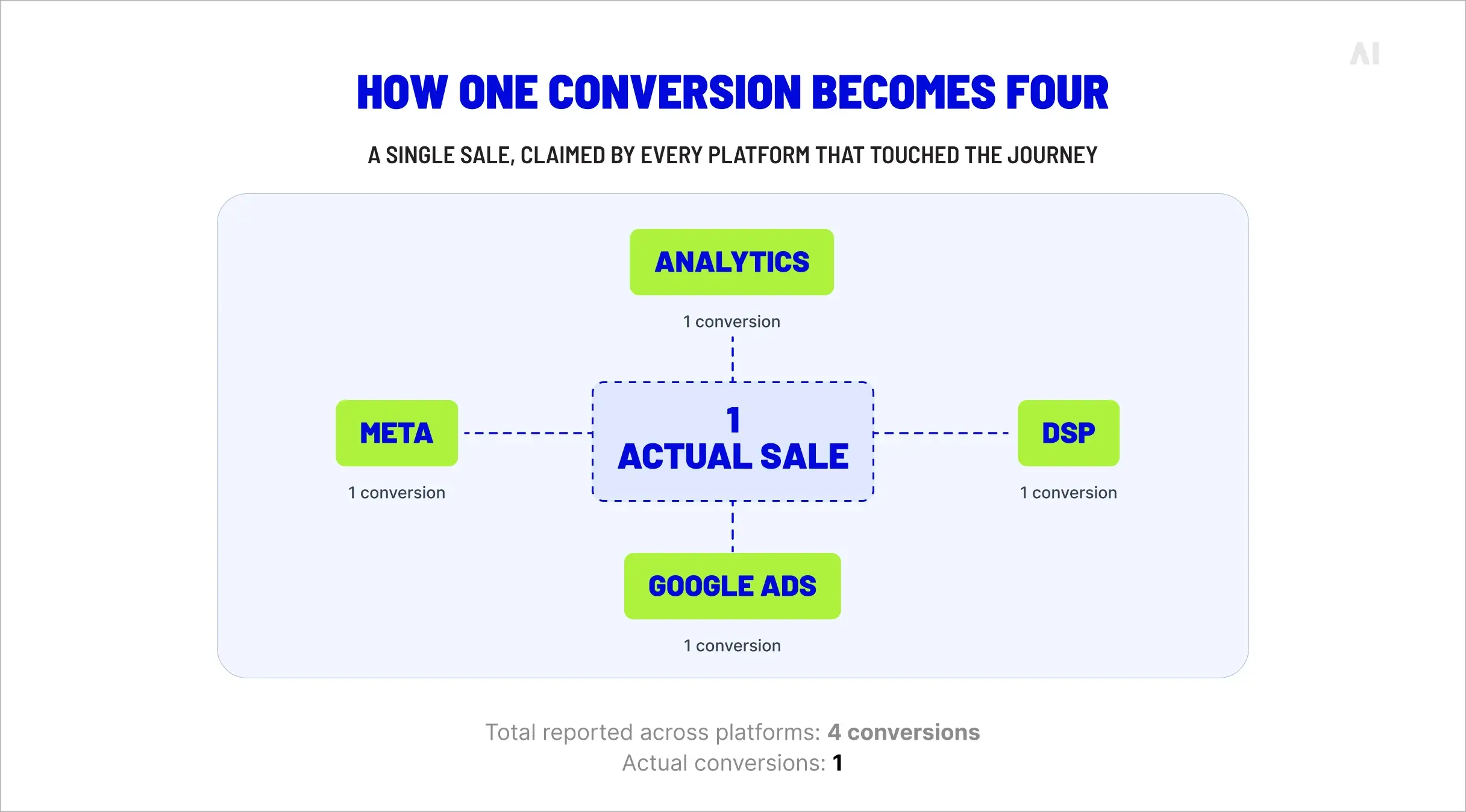 How one conversion becomes four