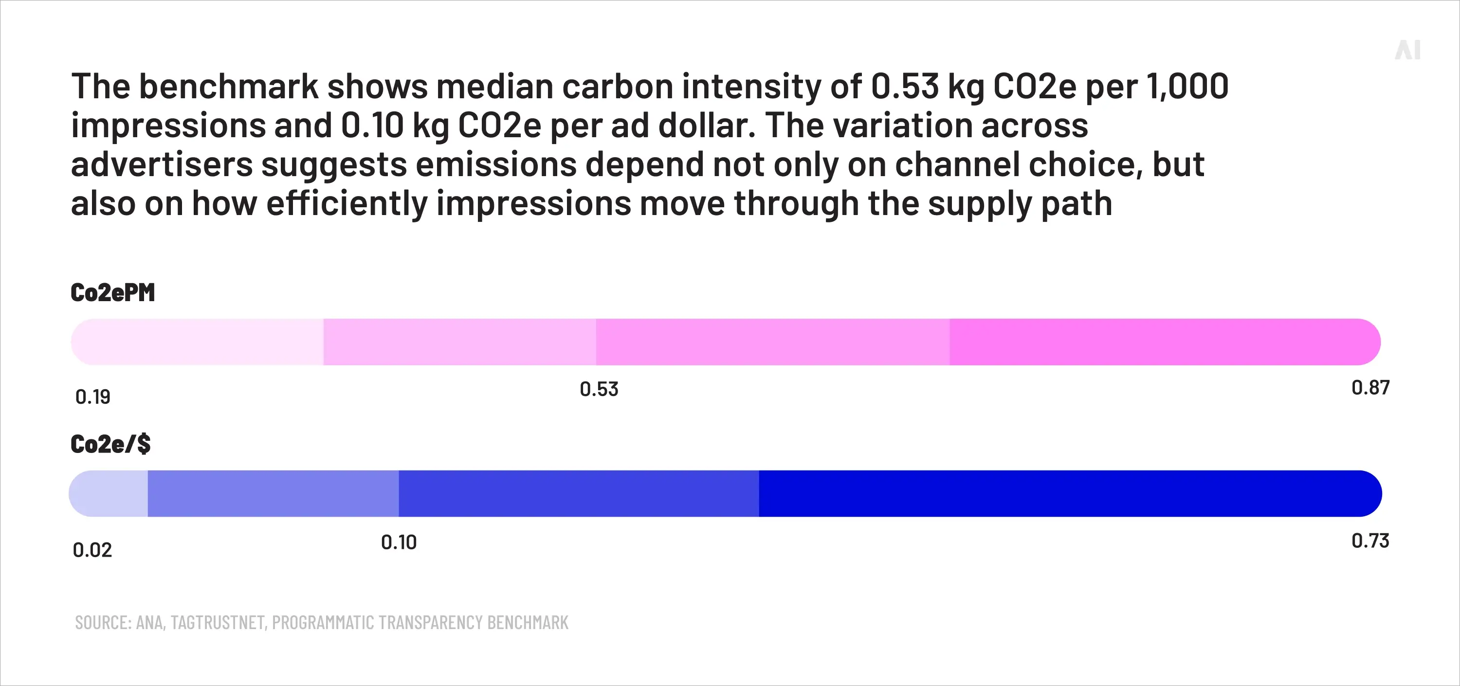 The benchmark shows median carbon intensity