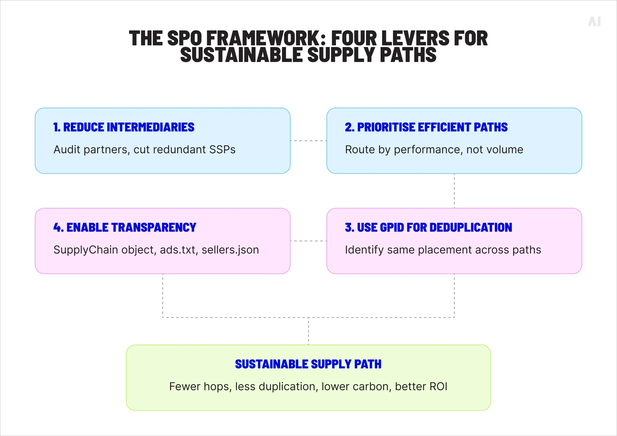 The SPO framework: four levers for sustainable supply paths.