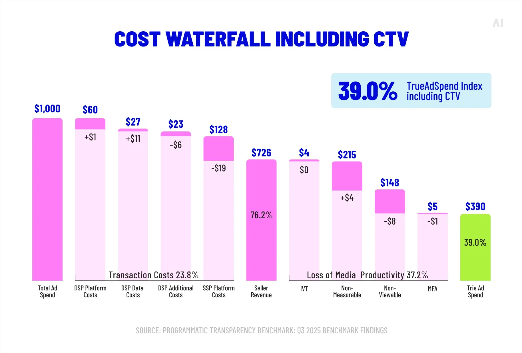 Cost waterfall including CTV