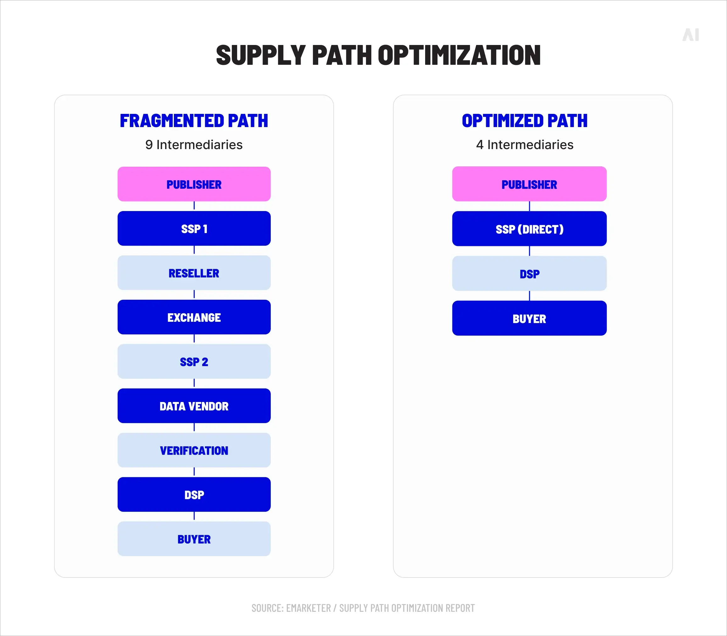 Fragmented vs optimized paths