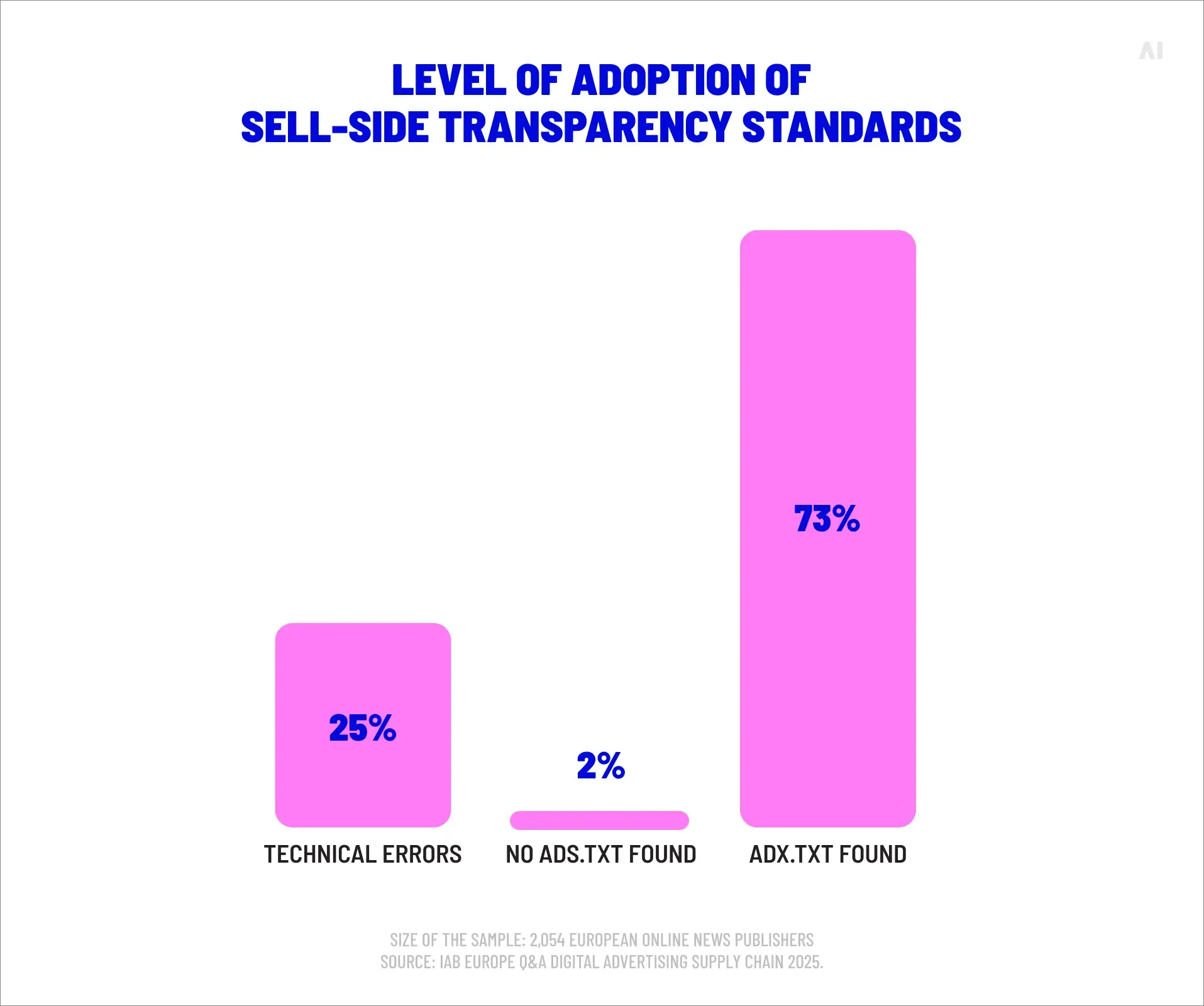 Level of adoption of sell-side transparency standards