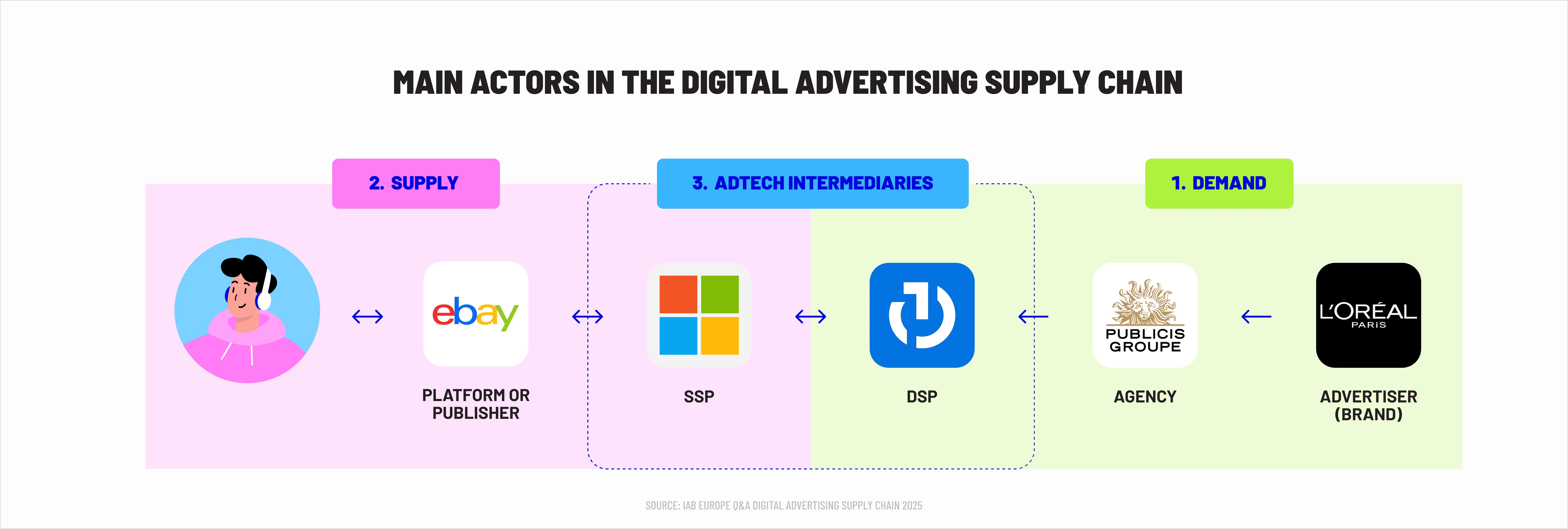 Main actors in the digital advertising supply chain (
