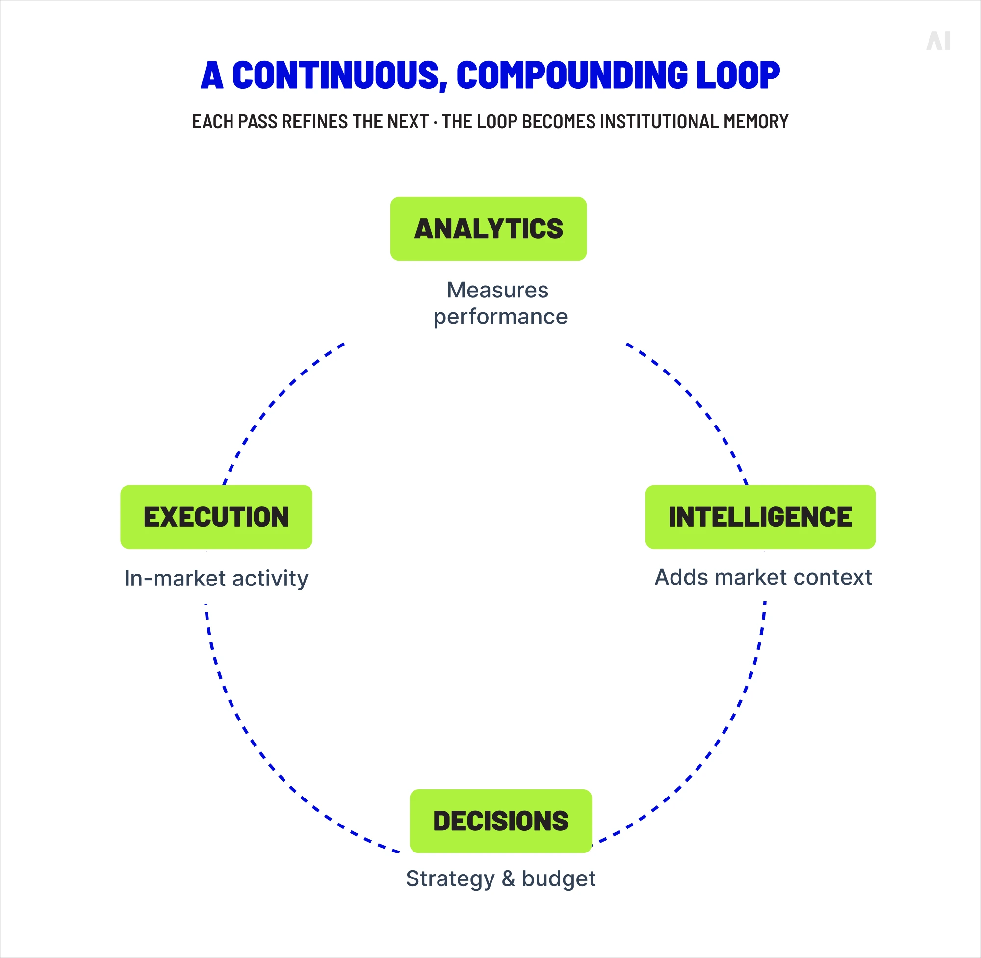 The compounding loop