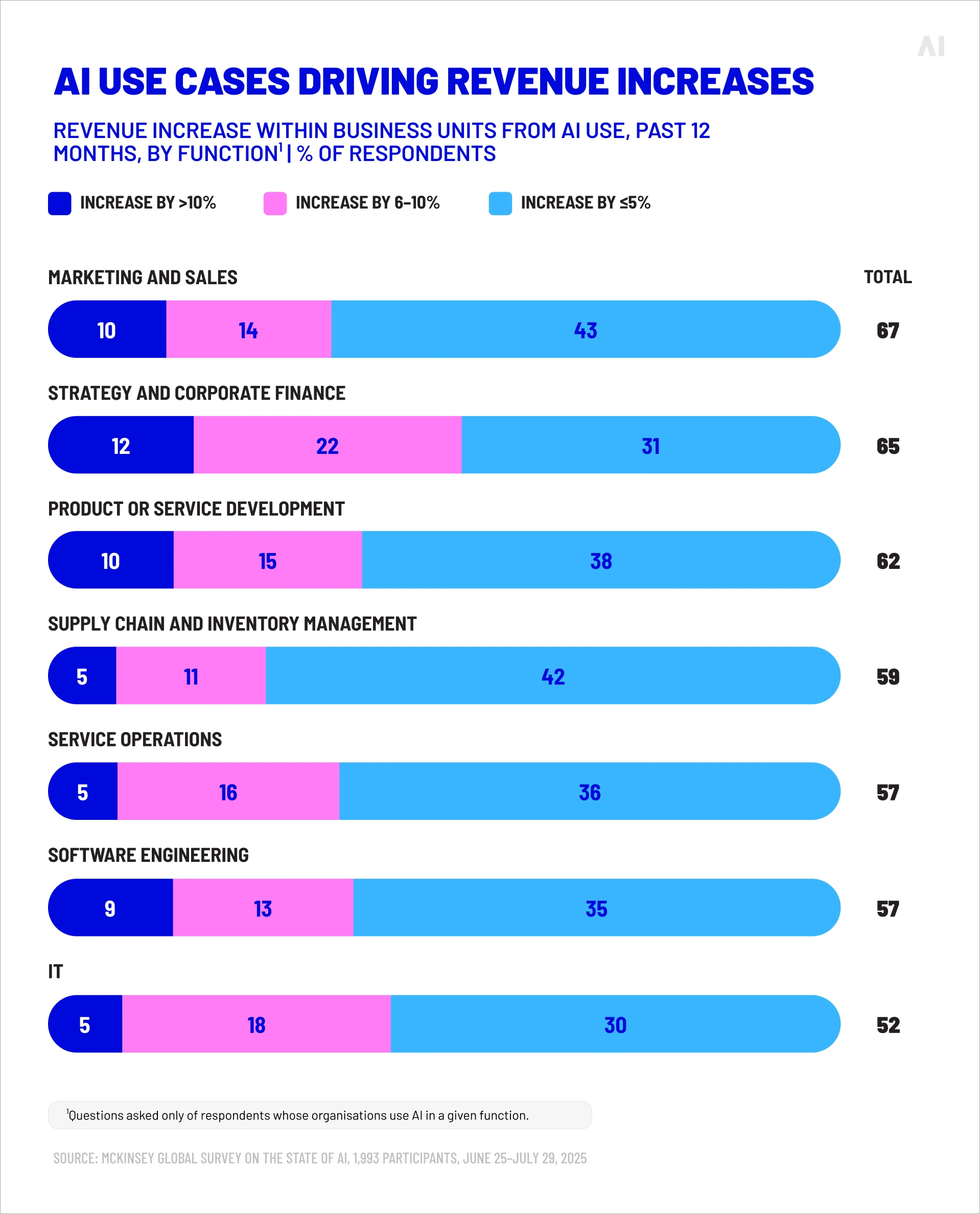 AI use cases driving revenue increases 