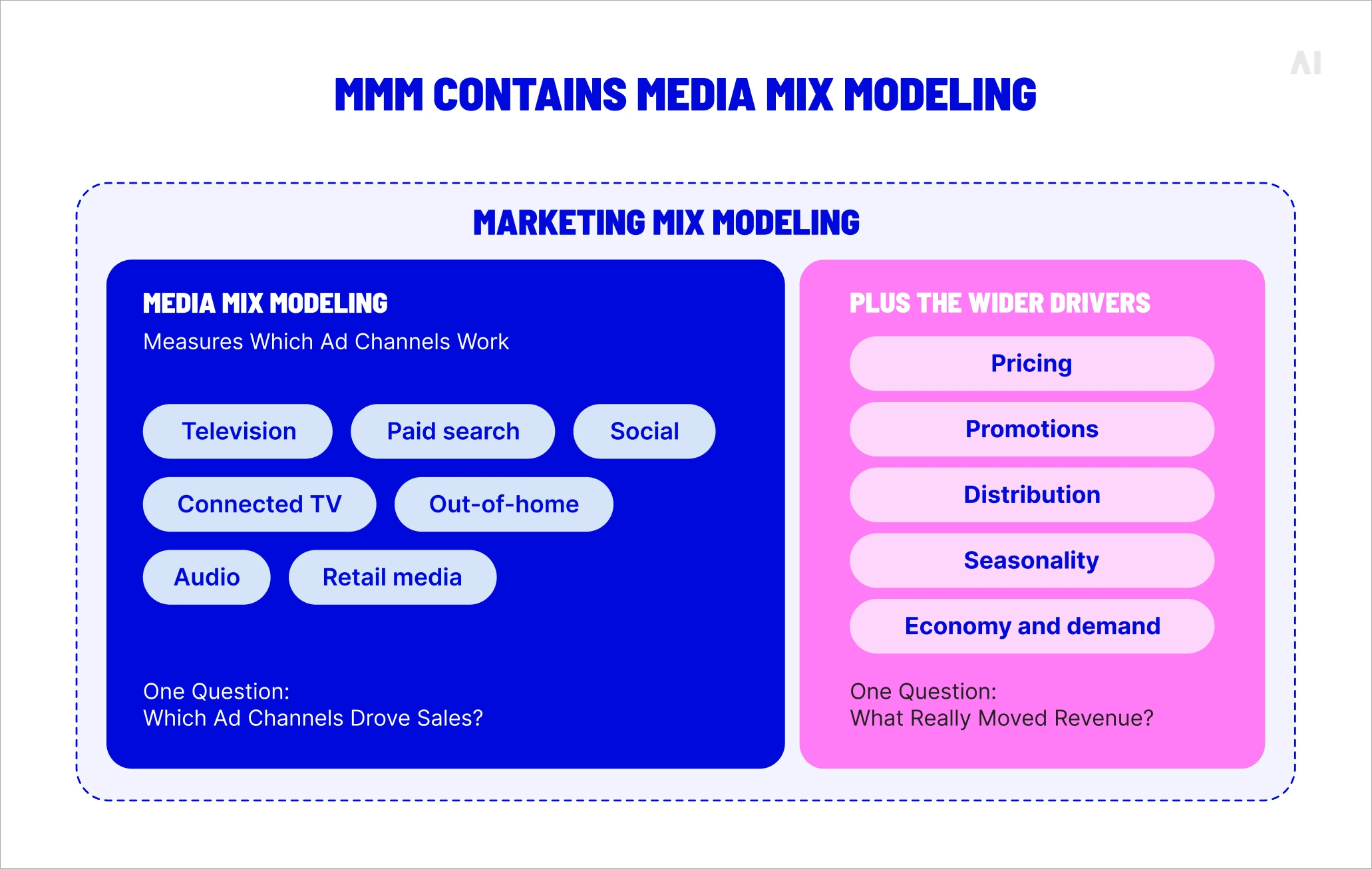 Marketing mix modeling contains media mix modeling