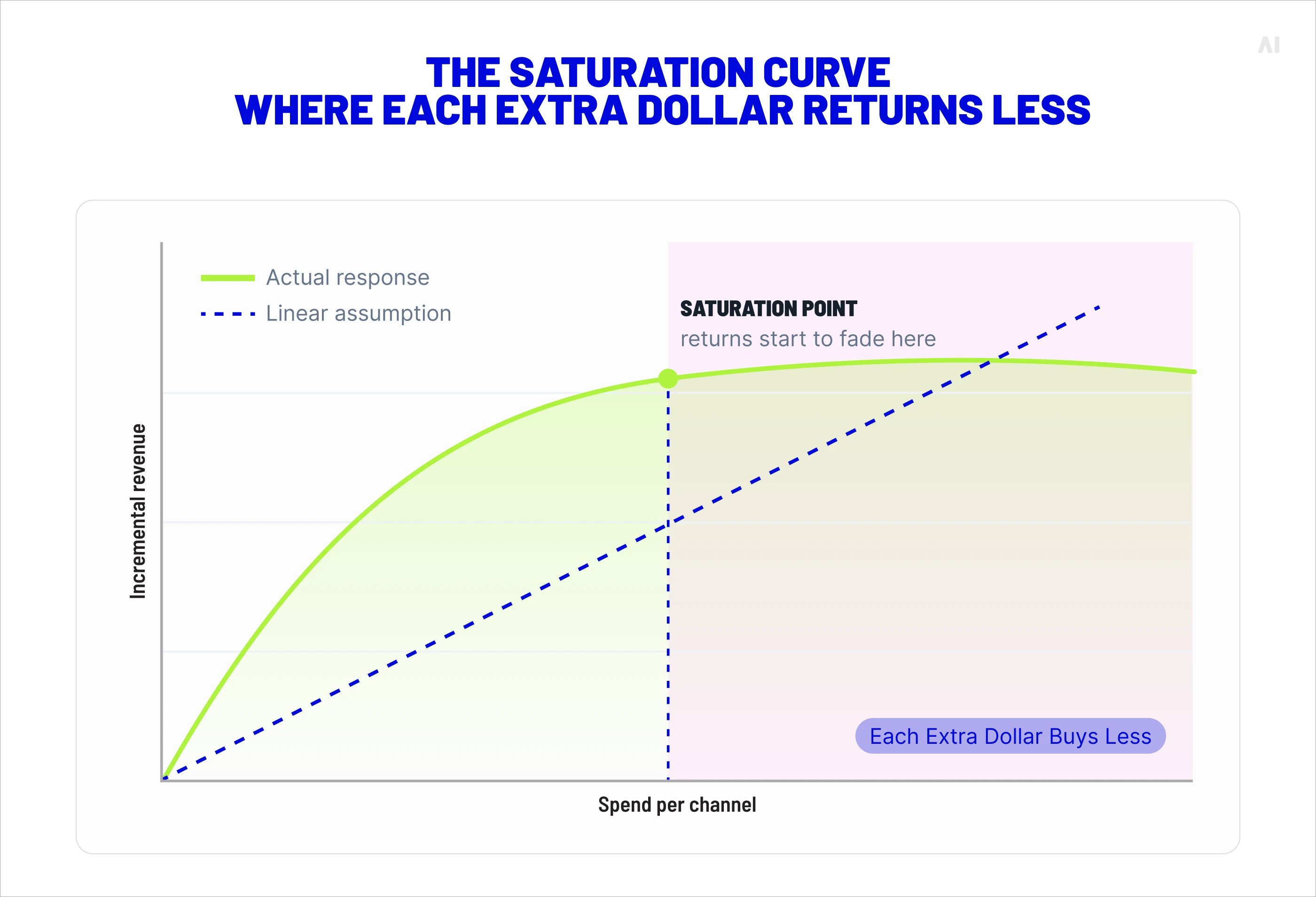 The saturation curve: where each extra dollar returns less.