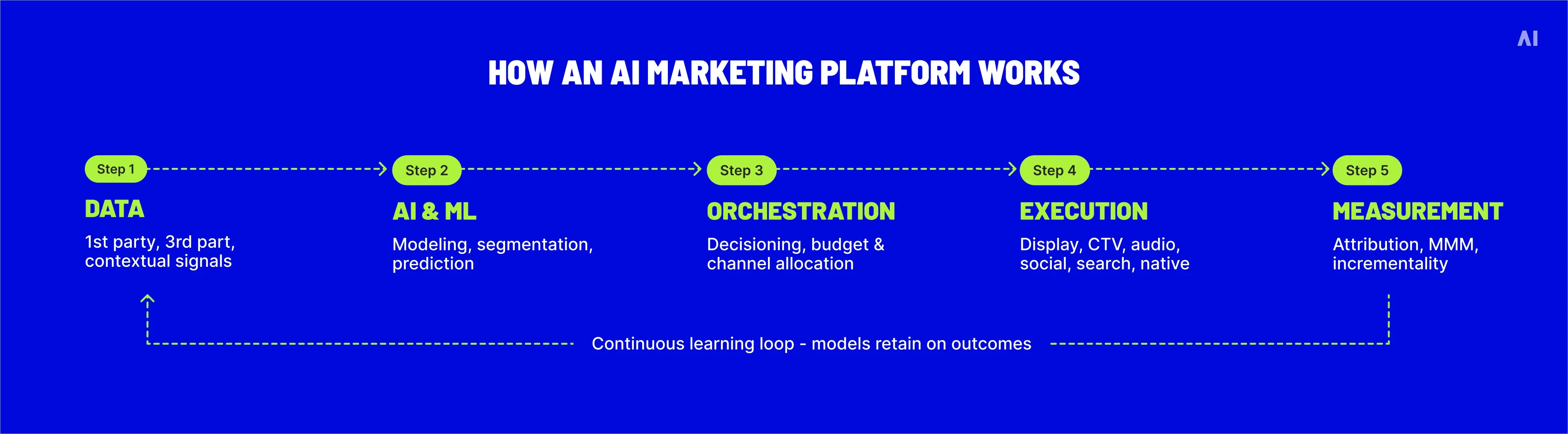 How an AI marketing platform works