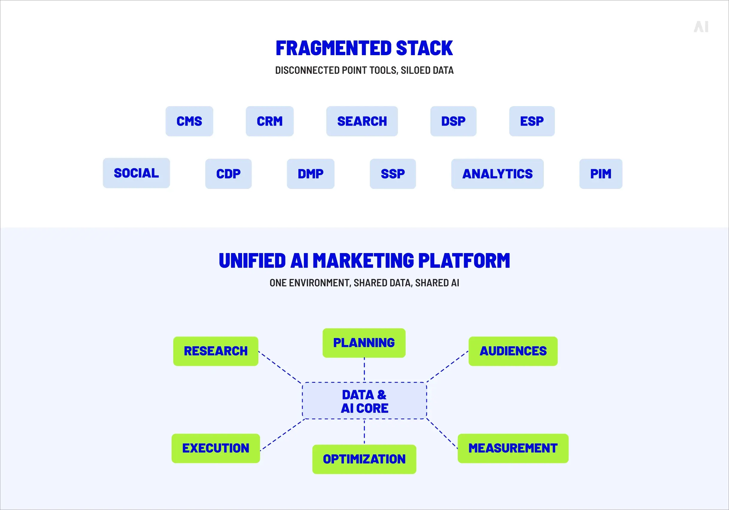 Fragmented stack vs. unified AI marketing platform.