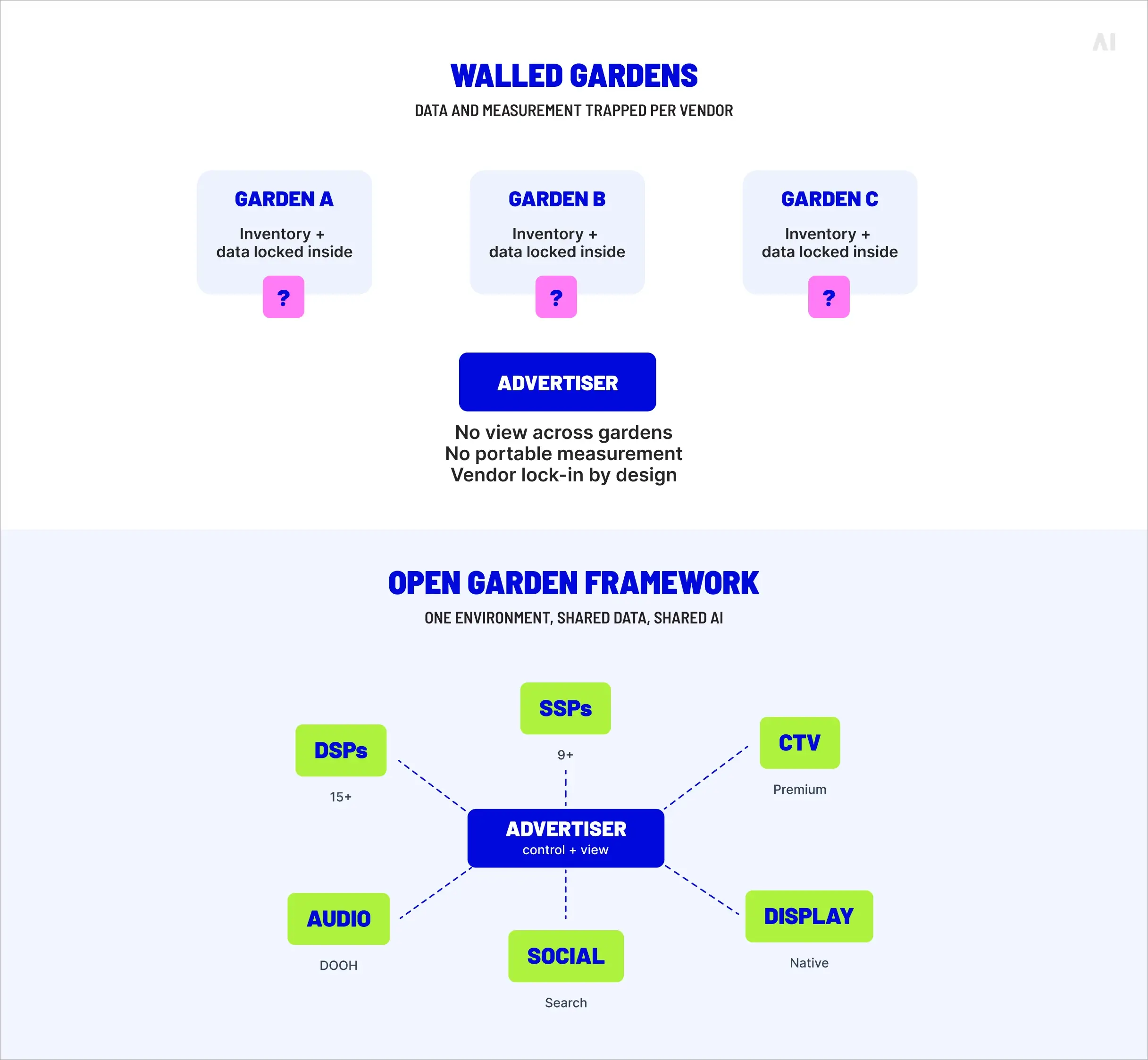 Walled gardens vs. Open Garden Framework
