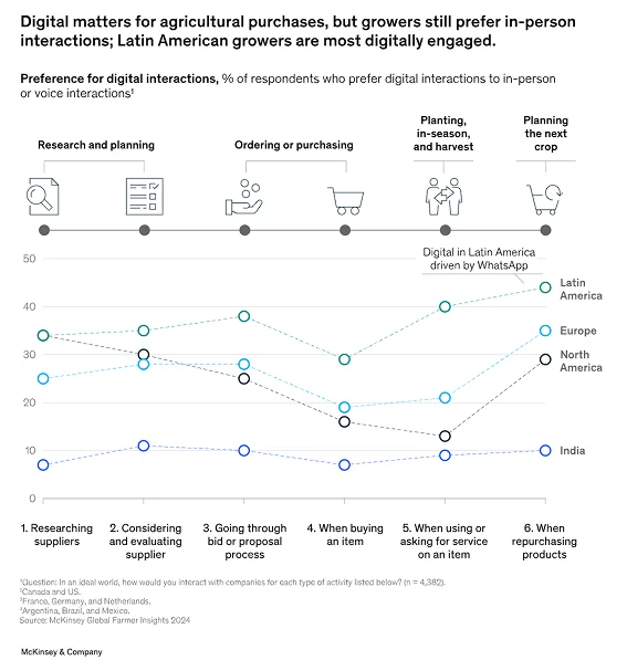 Pic. Digital matters for agricultural purchases, but growers still prefer in-person interactions