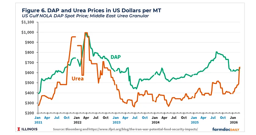 Pic. DAP and urea prices